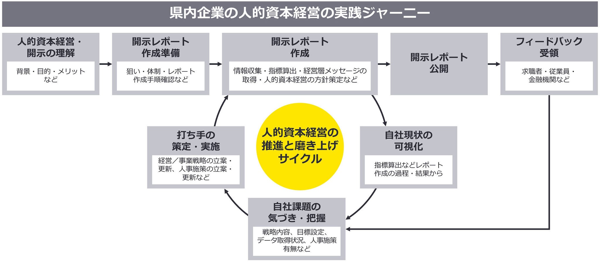 図-4　県内企業の人的資本経営の実践ジャーニー（EY作成）