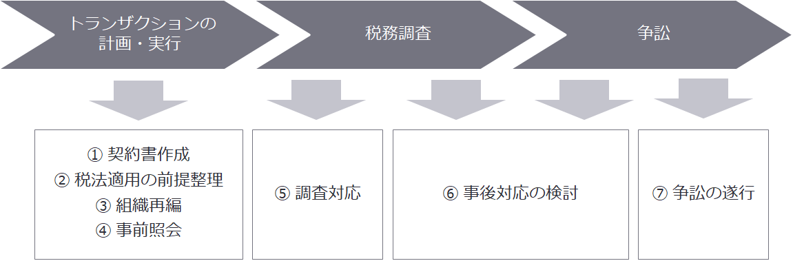 図1　税務における弁護士の関与局面 