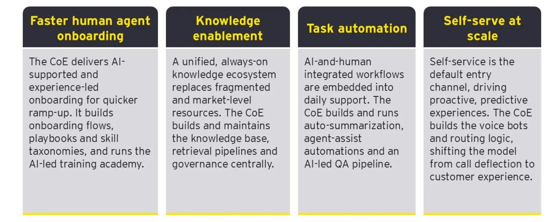 Evolution of customer service operating models from traditional to AI-native-2
