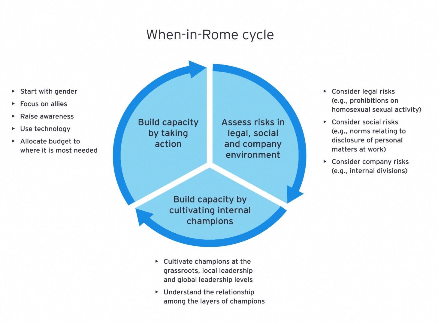 When in rome cycle graphic