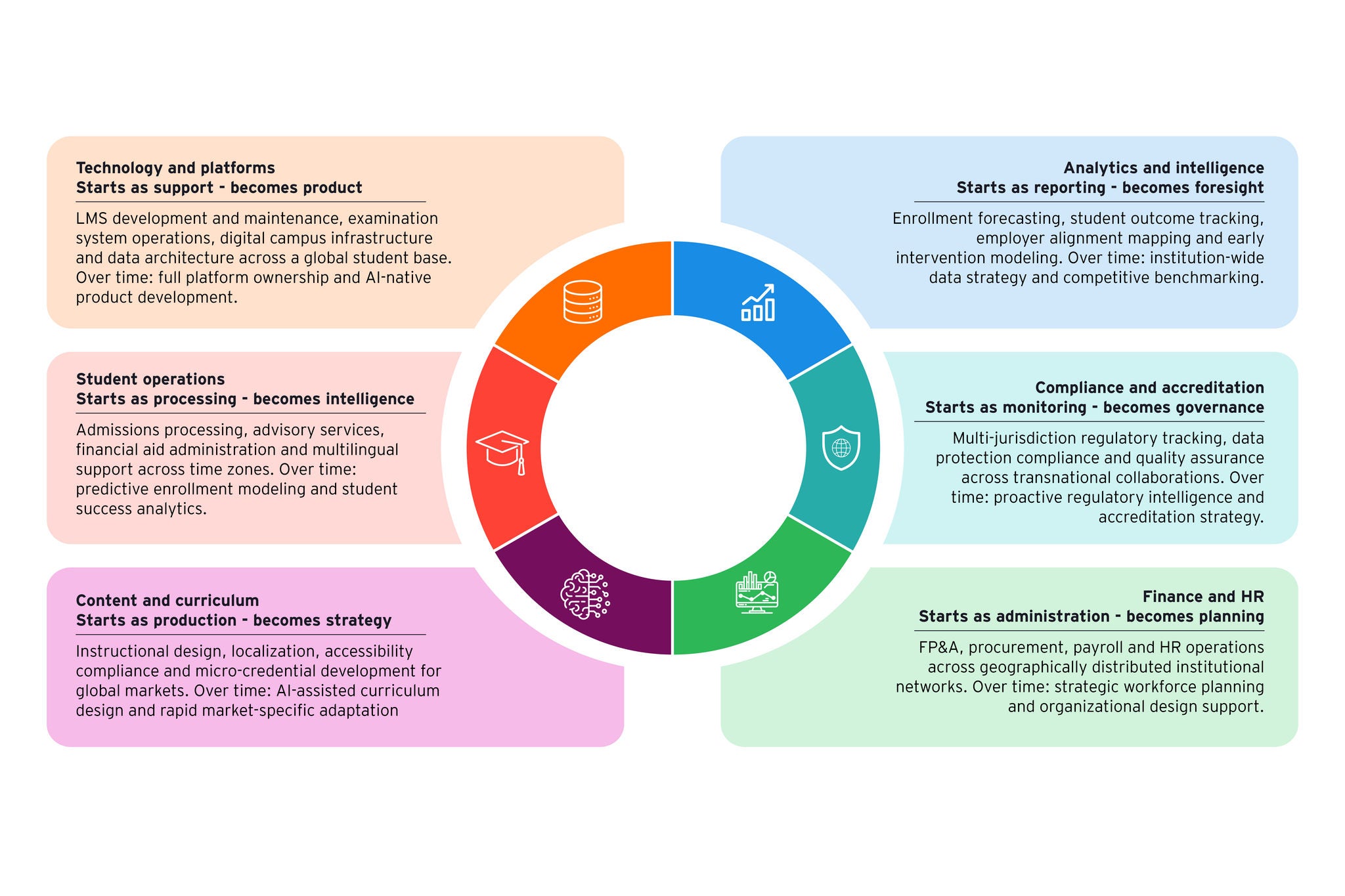 How Education GCC functions are evolving from execution to strategic ownership