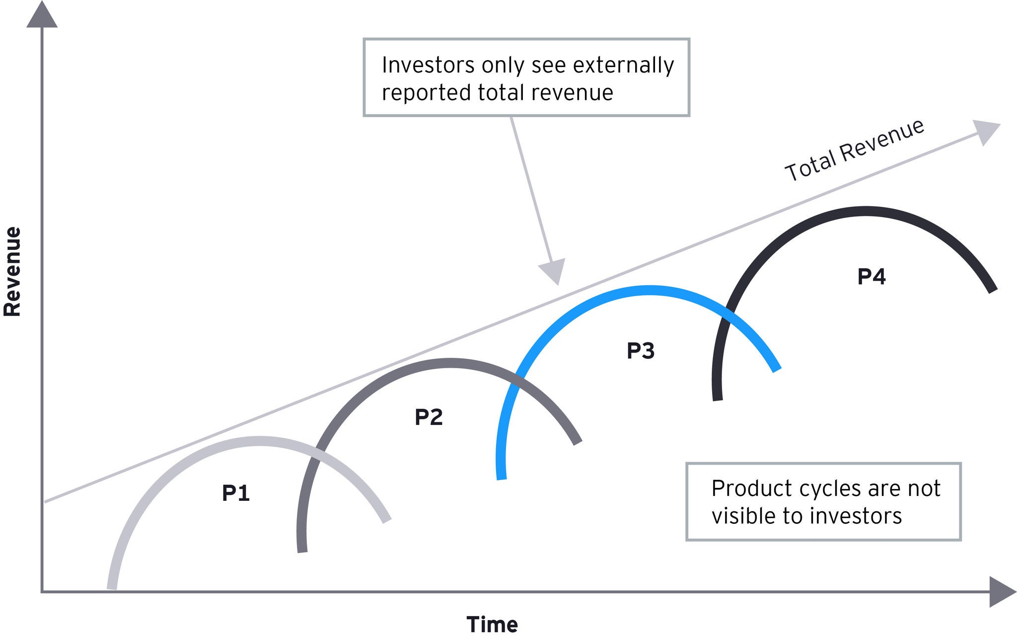 technology lifecycle stages 3 Option