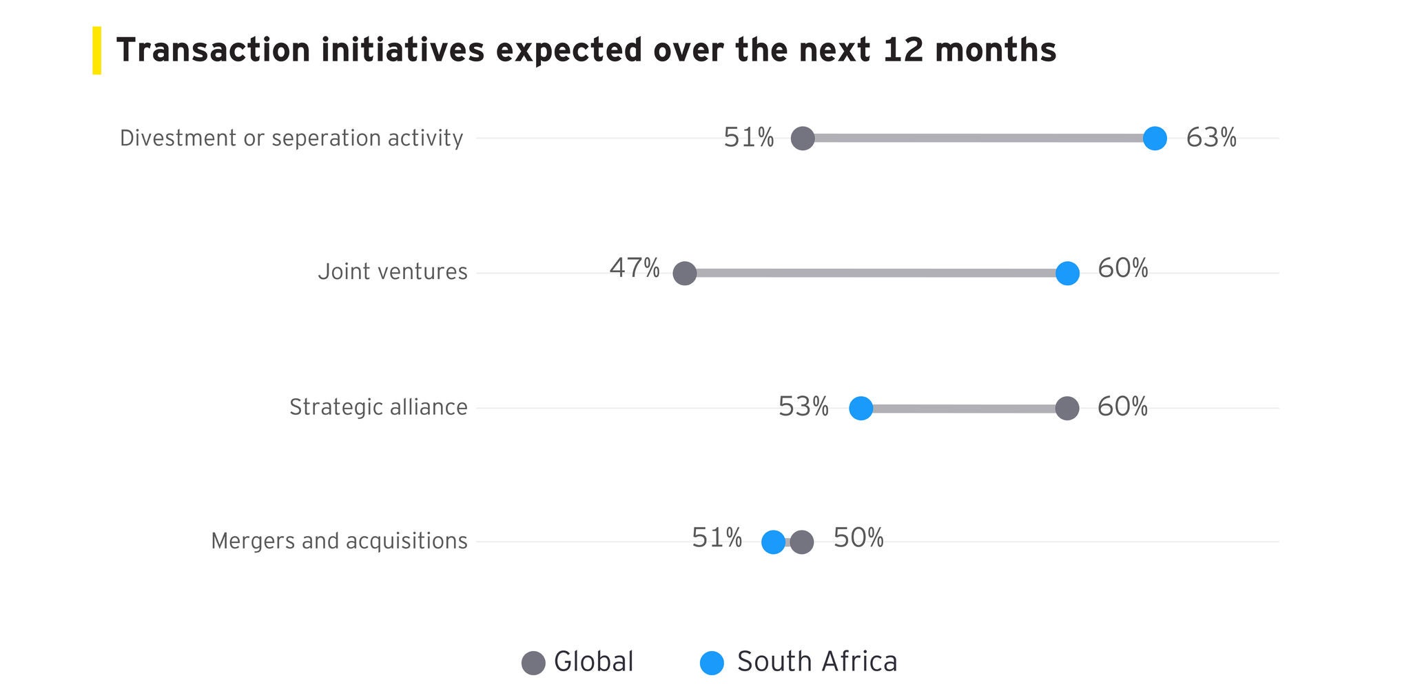 Figure 3: Transaction initiatives expected over the next 12 months. Source: EY-Parthenon CEO Outlook Survey, September 2026.
