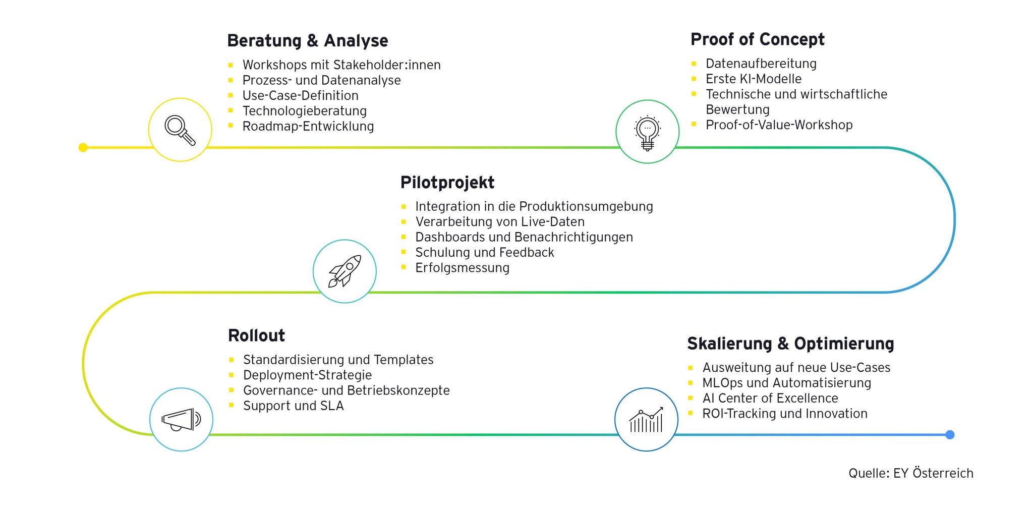 Roadmap zur Einführung von Industrial AI in fünf Phasen