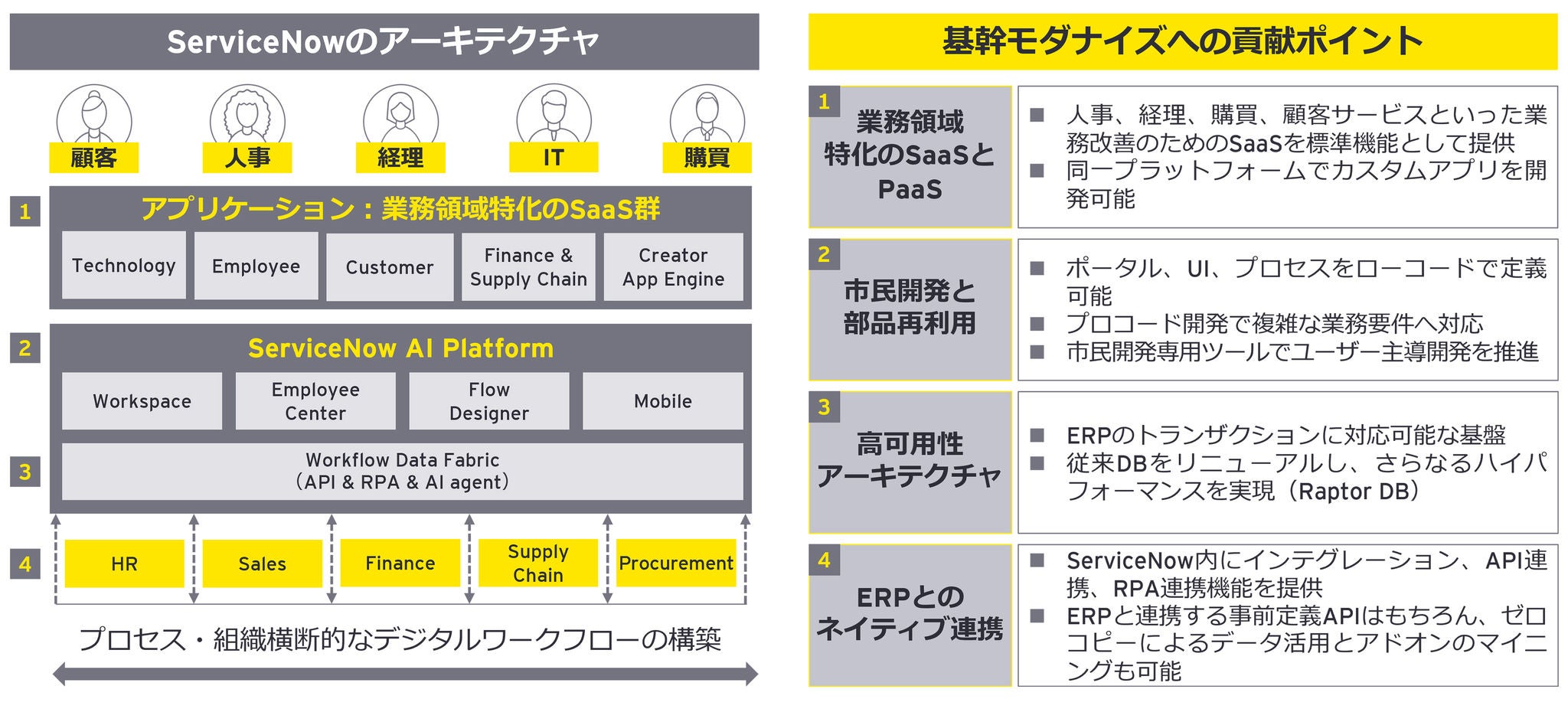 ERPの特性を生かしたモダナイズには、固有システムとレガシーなデータを組み合わせて