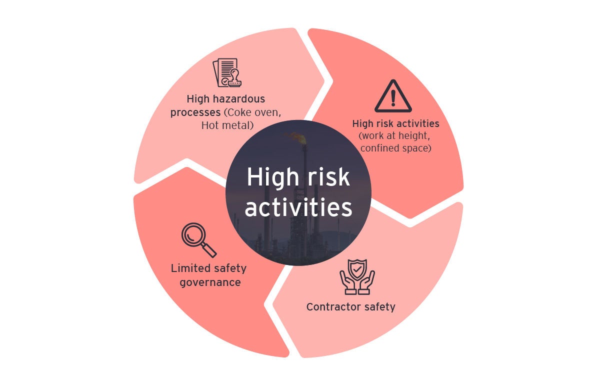 Methodology of safety transformation 