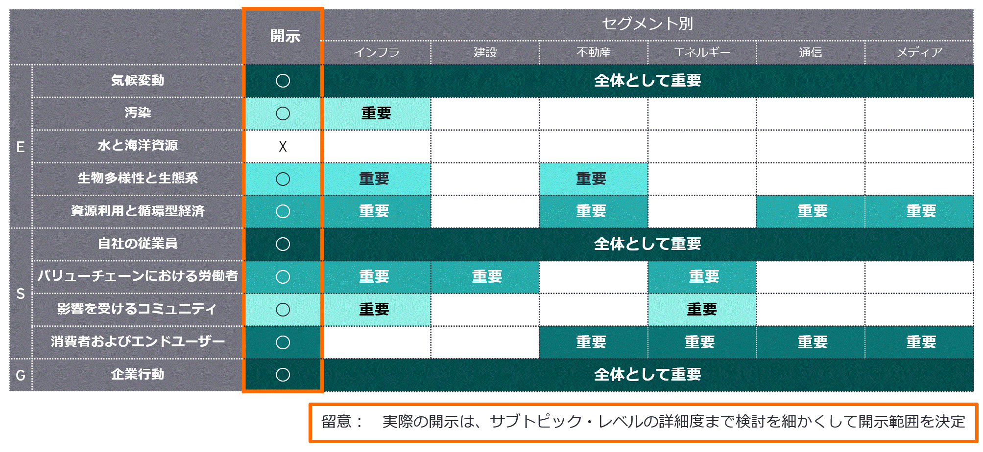 A社のセグメント別のマテリアリティ