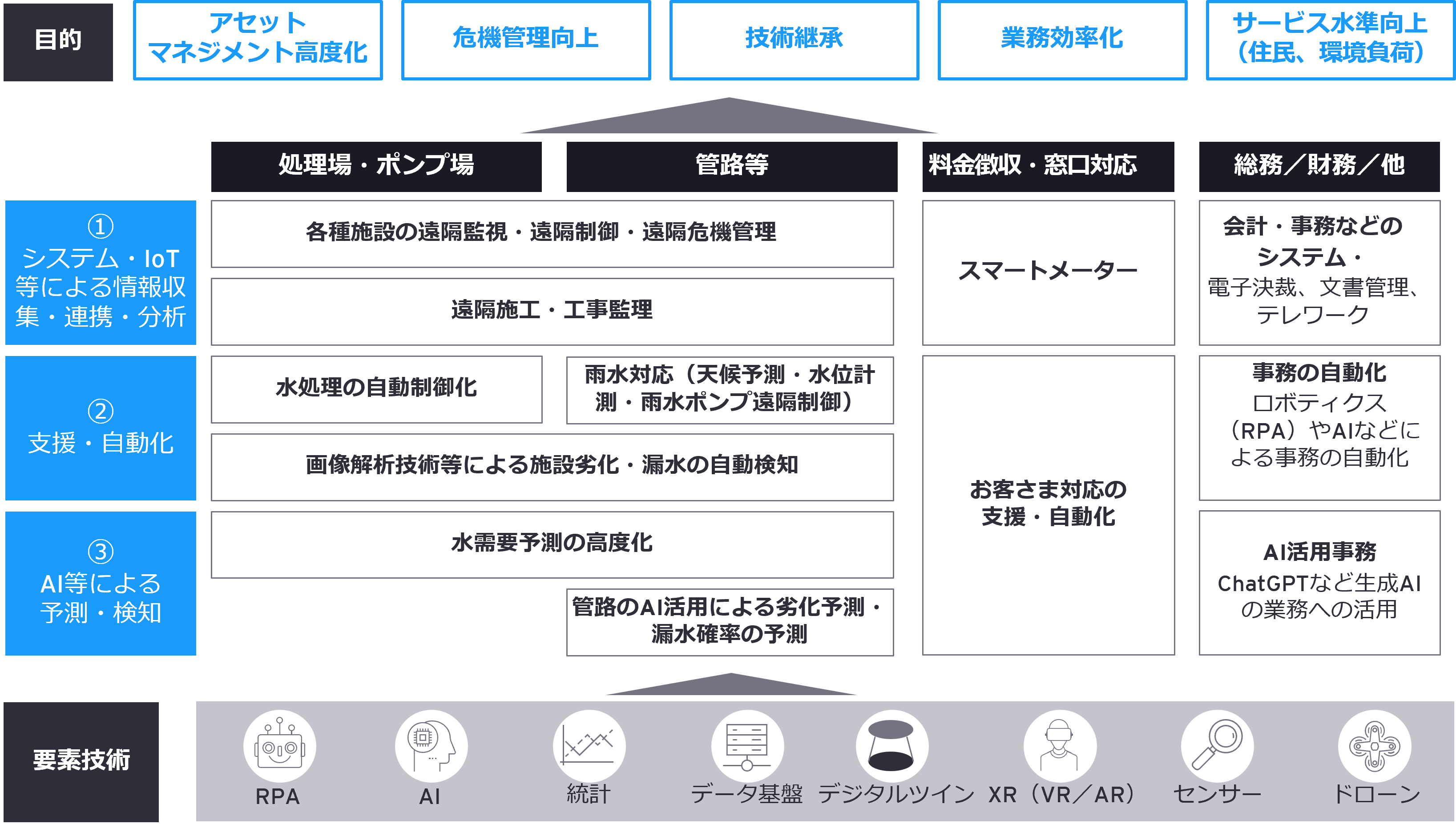 上下水道事業におけるDX技術の全体像