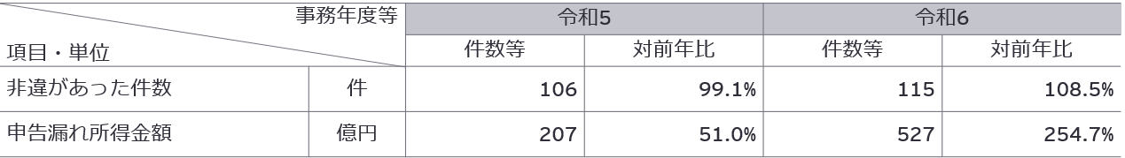 表3　外国子会社合算税制に係る実地調査の状況