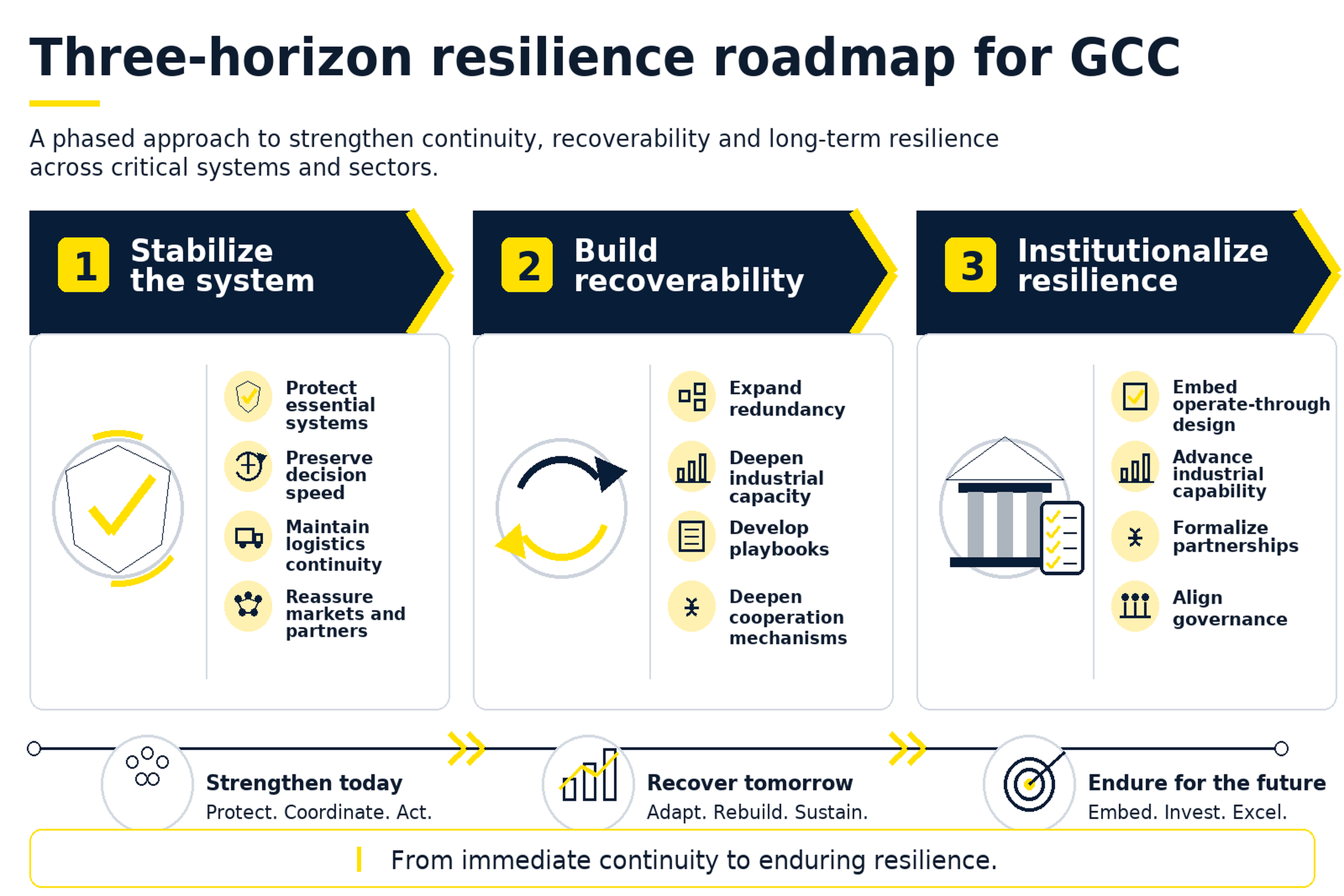 resilience roadmap