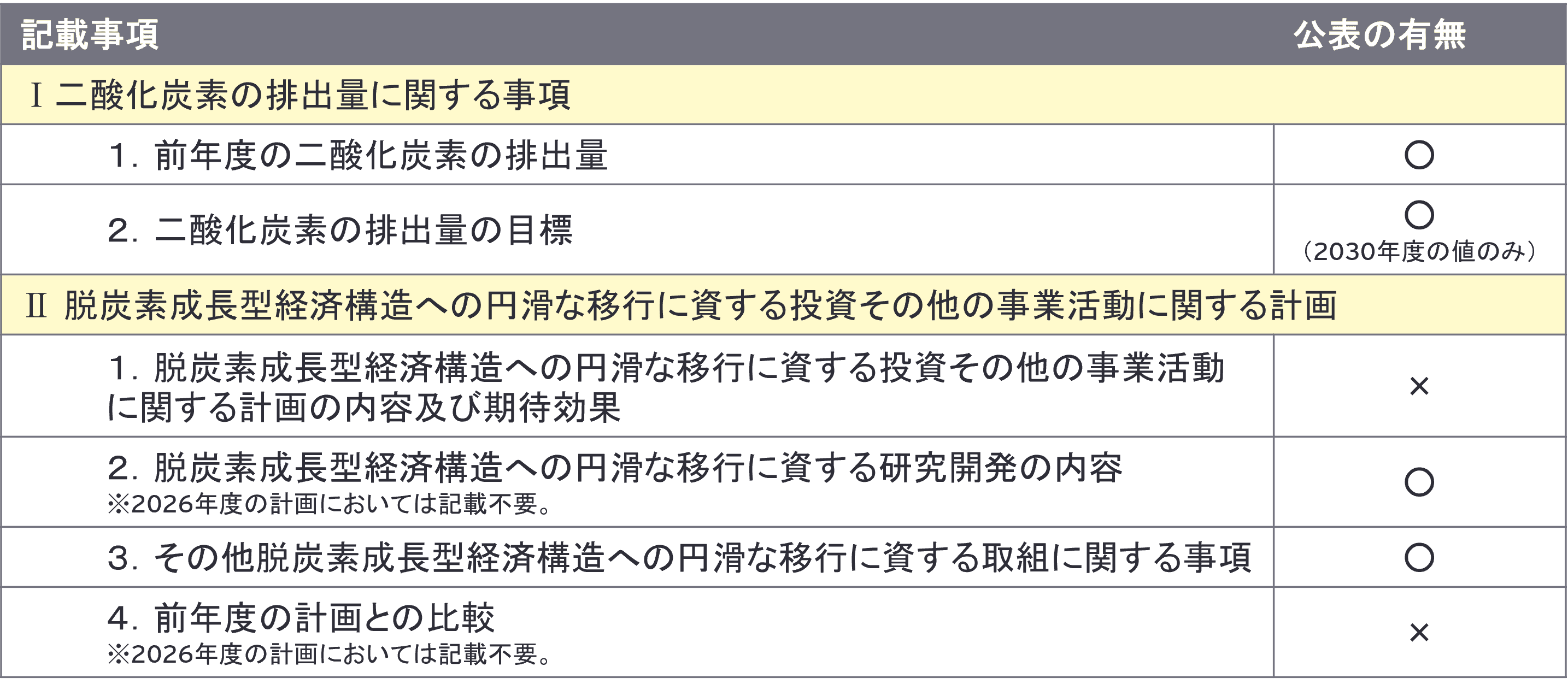 図10　移行計画の記載事項の構成　