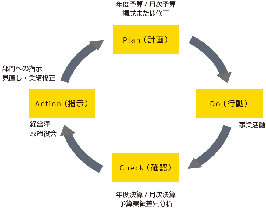 Plan⇒Do⇒Check⇒Actionの経営管理サイクル