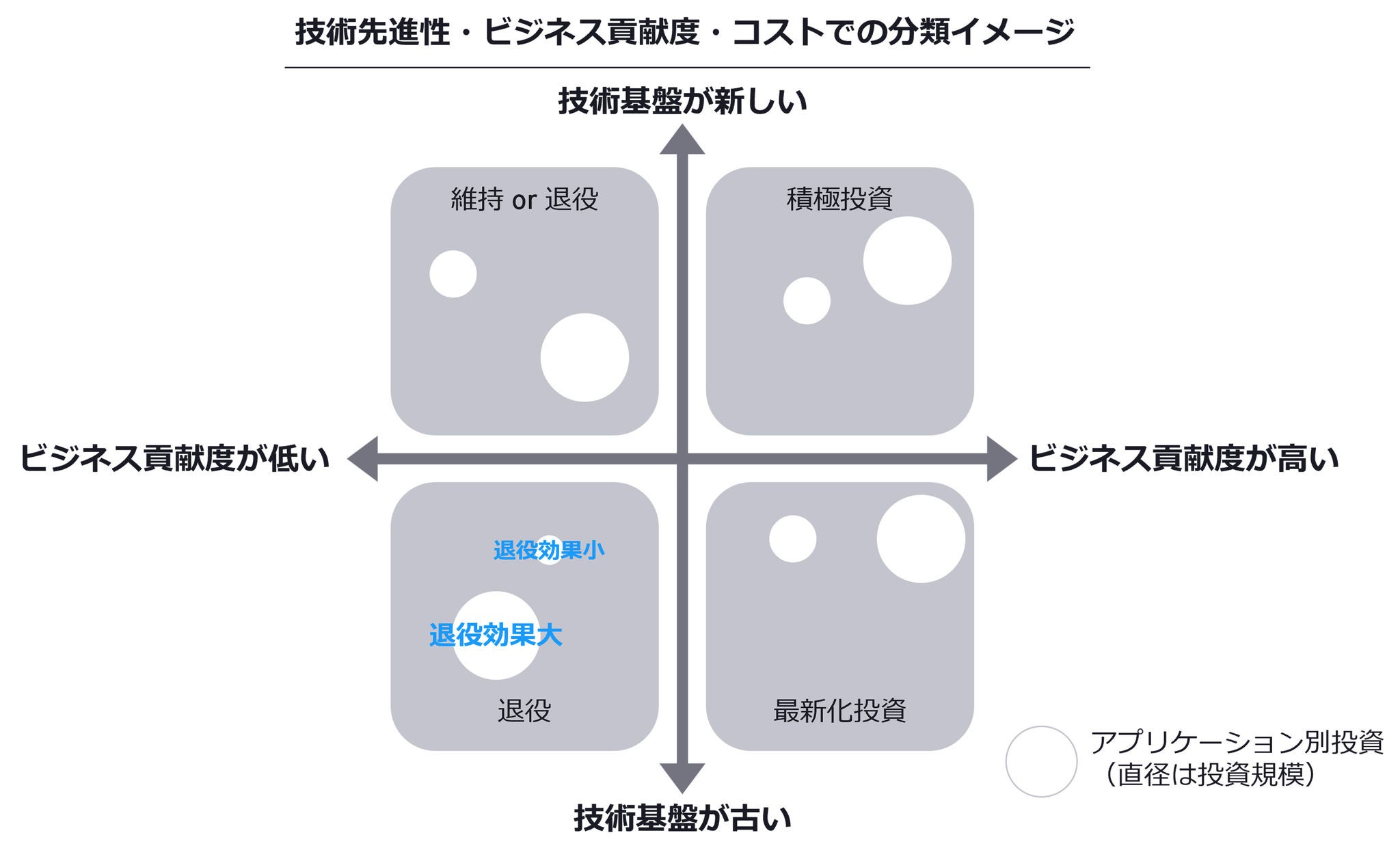 技術先進性・ビジネス貢献度・コストでの分類イメージ