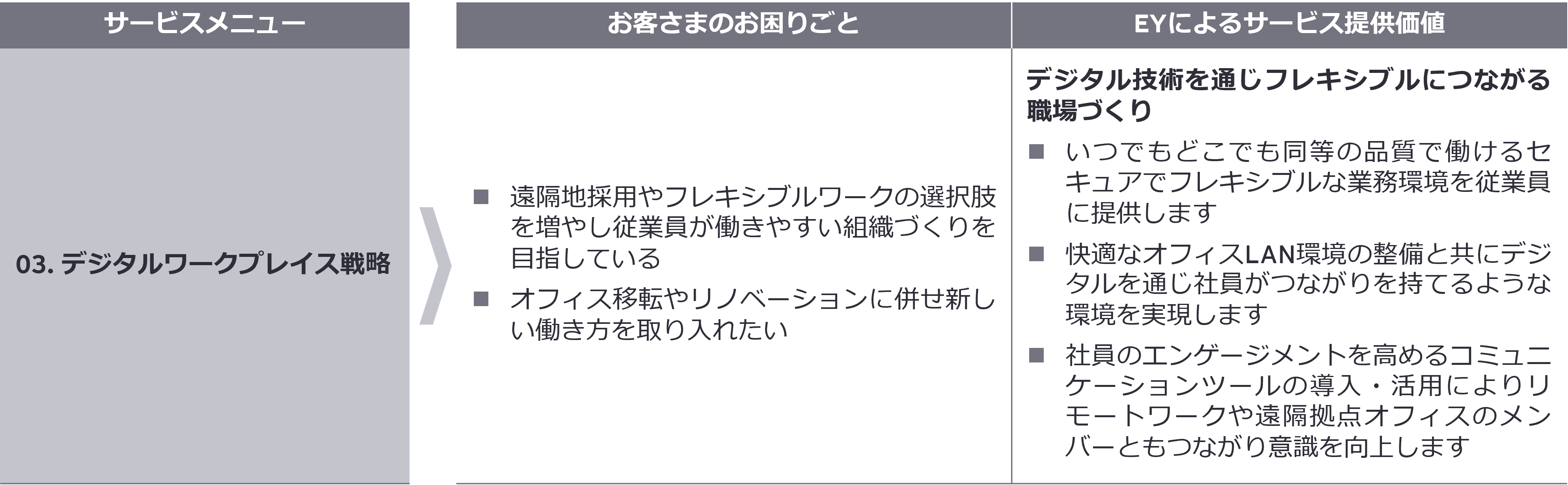 サービスメニュー03. デジタルワークプレイス戦略