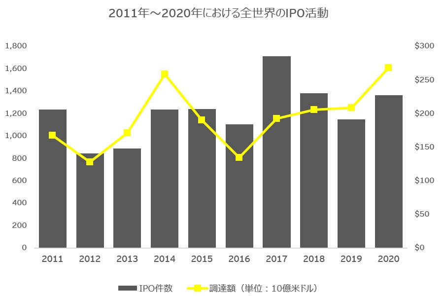 第4四半期のIPO活動は予想に反し、力強さを証明