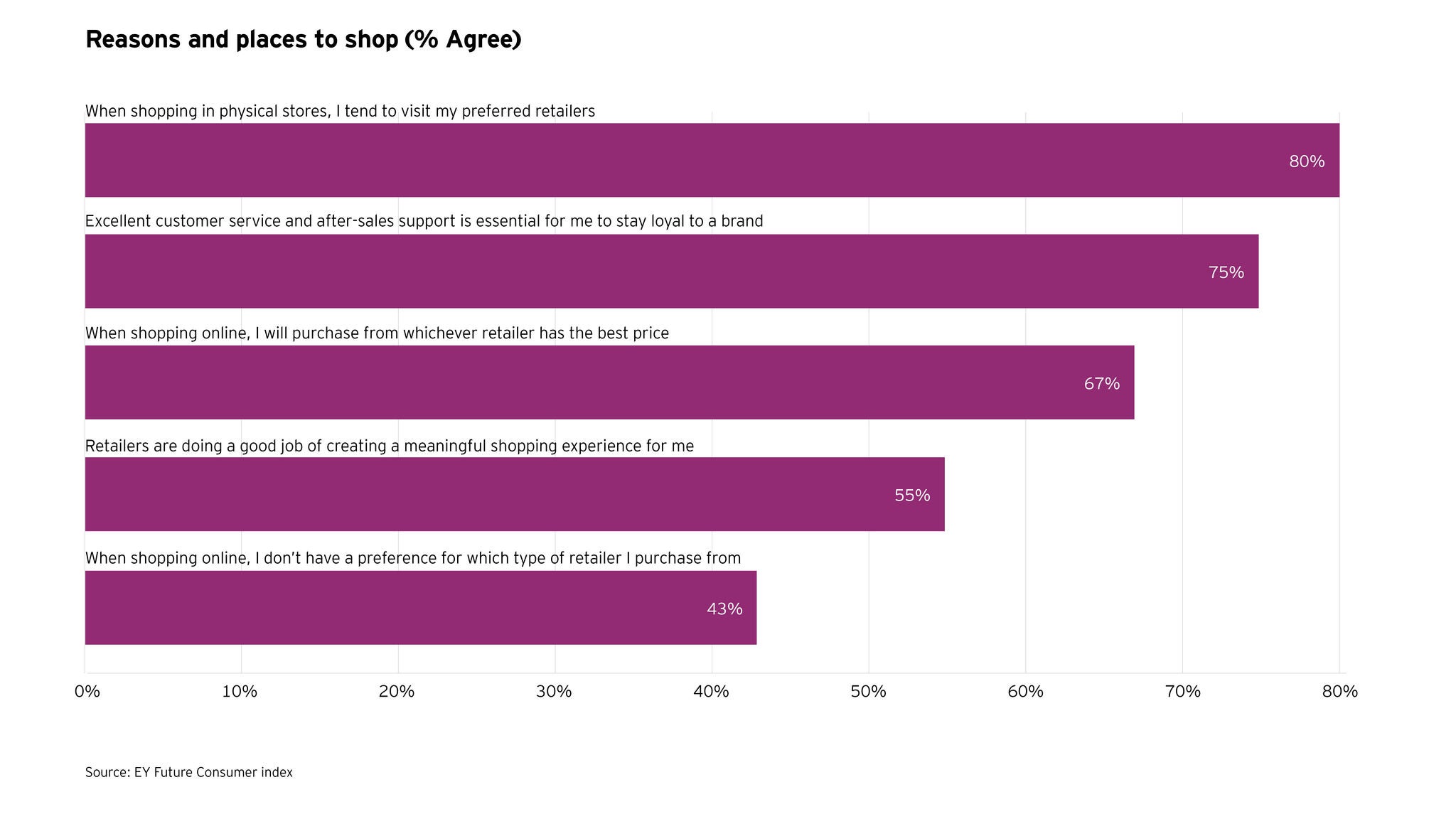 Ey Future Consumer Index graph