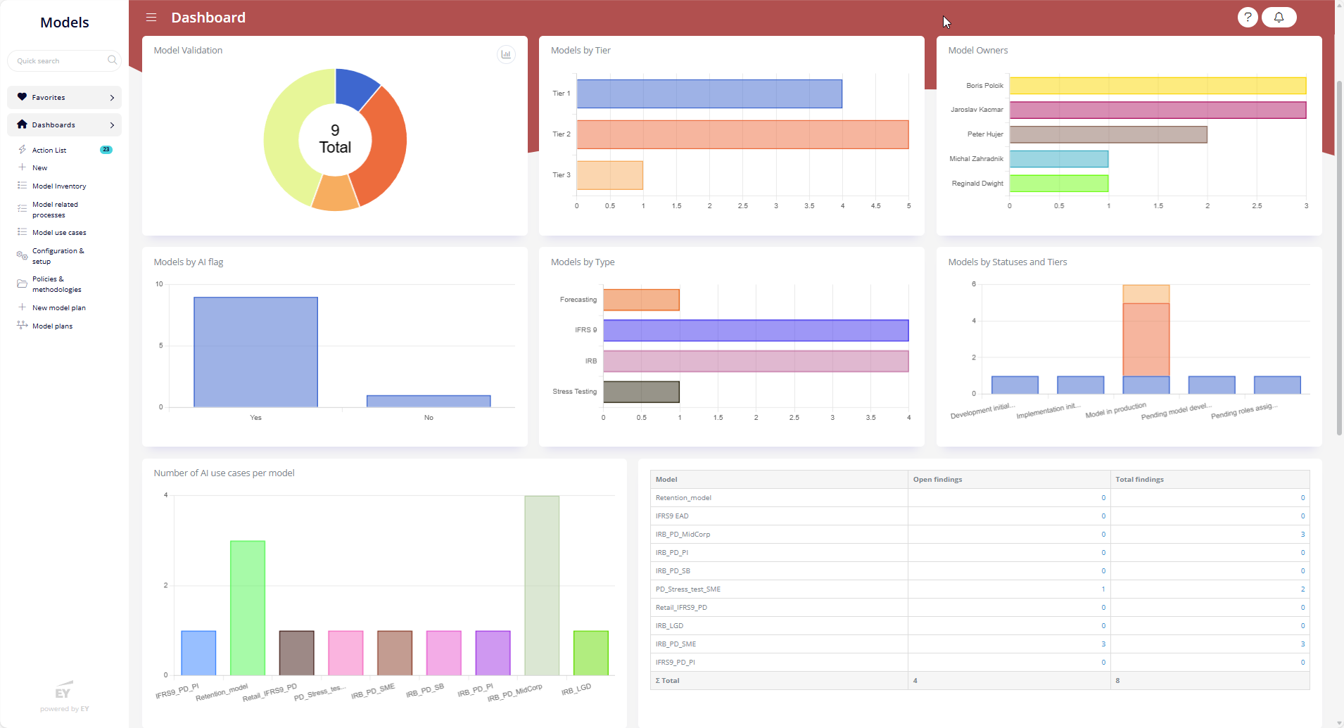 Dashboard overview