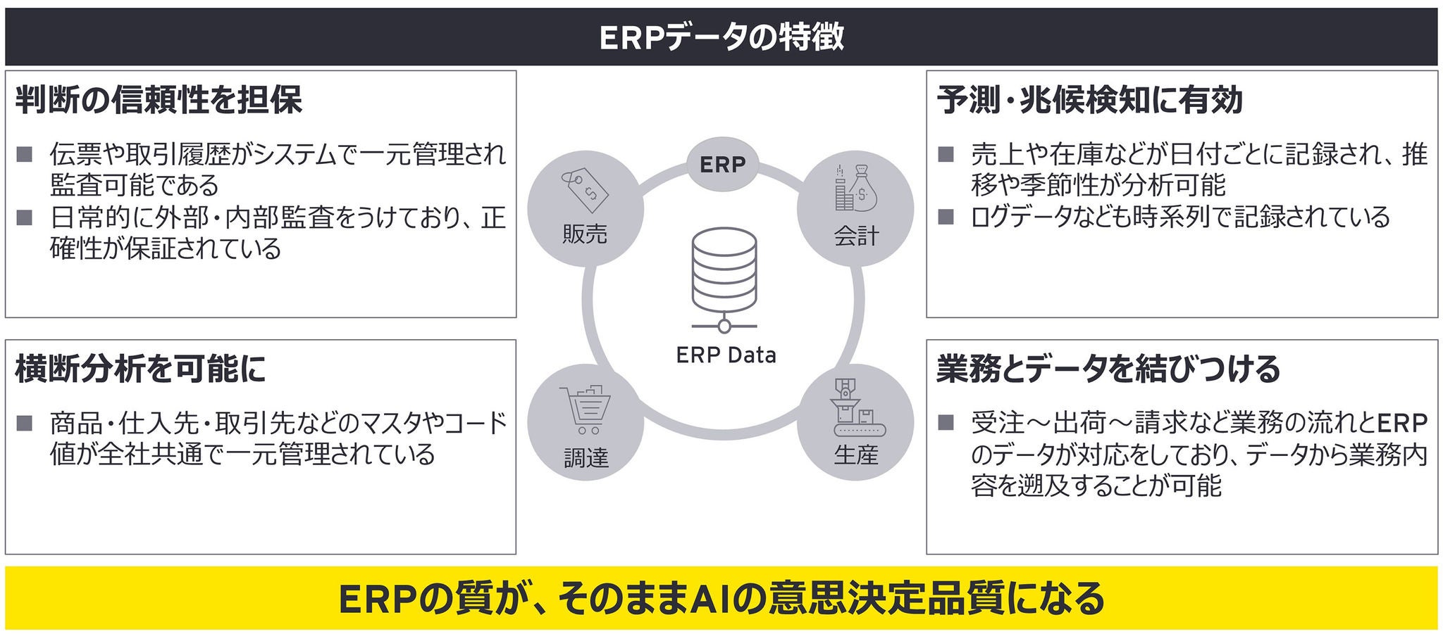 図1： ERPデータの特徴