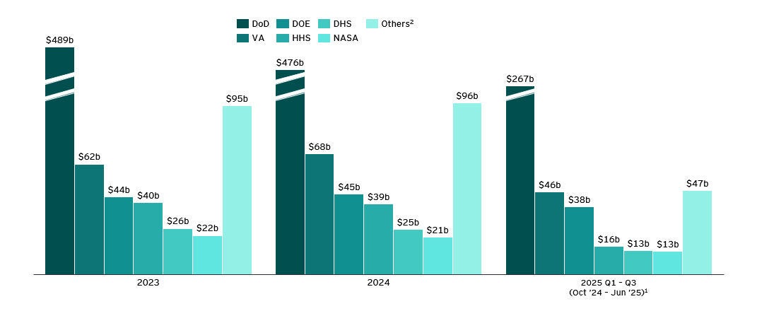Federal contract spending by agency FY23 to FY25