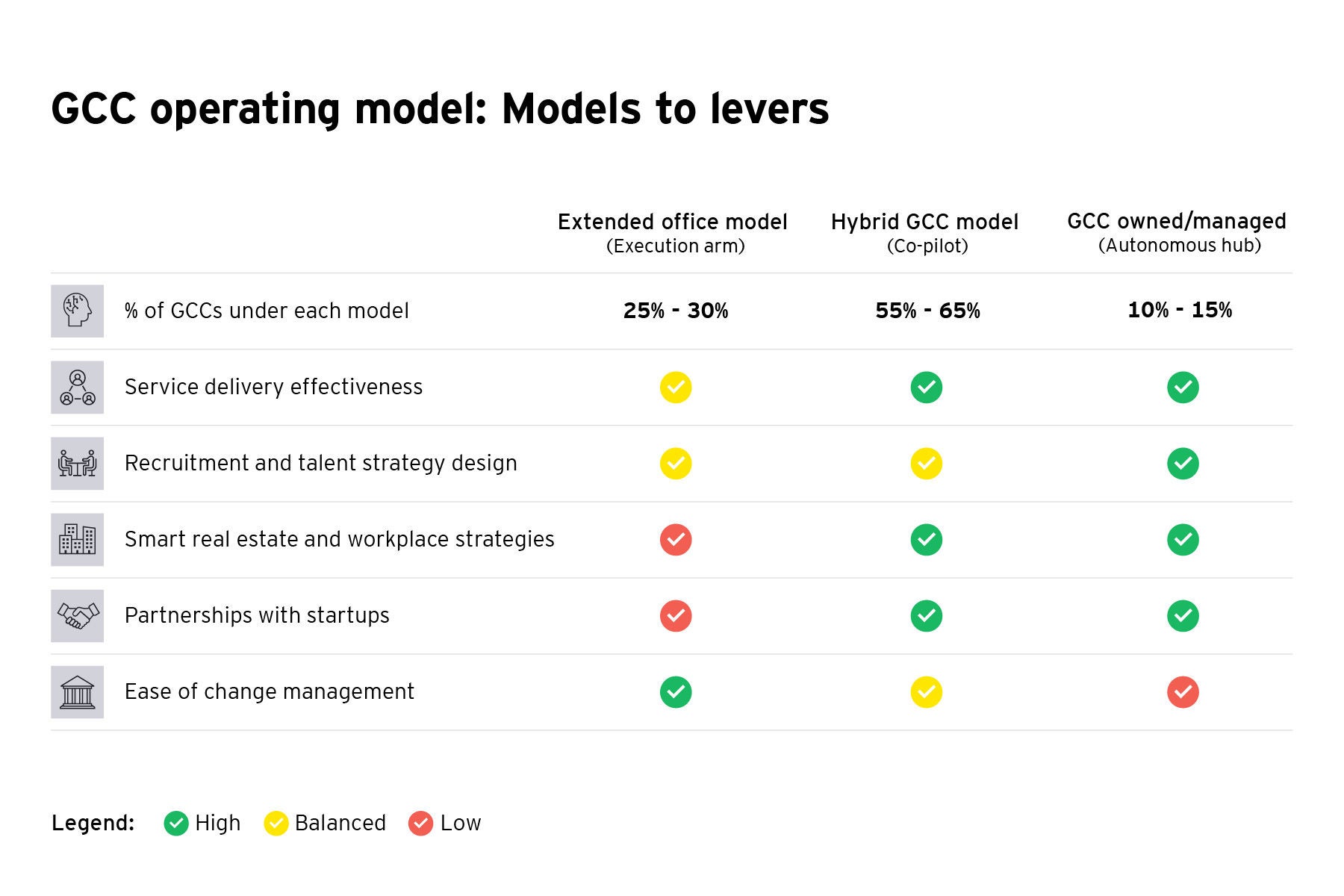 GCC operating model: Models to levers
