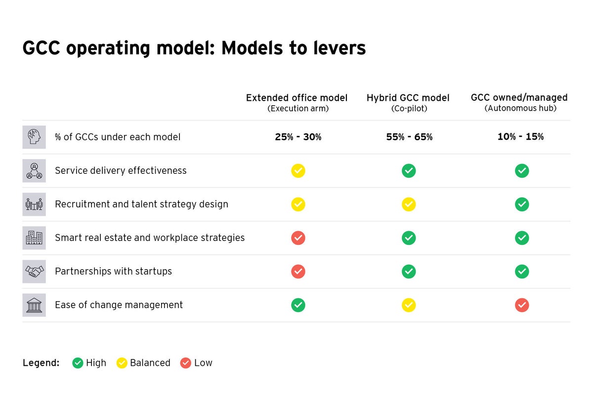 Why GCC operating models offer a new competitive advantage | EY - India
