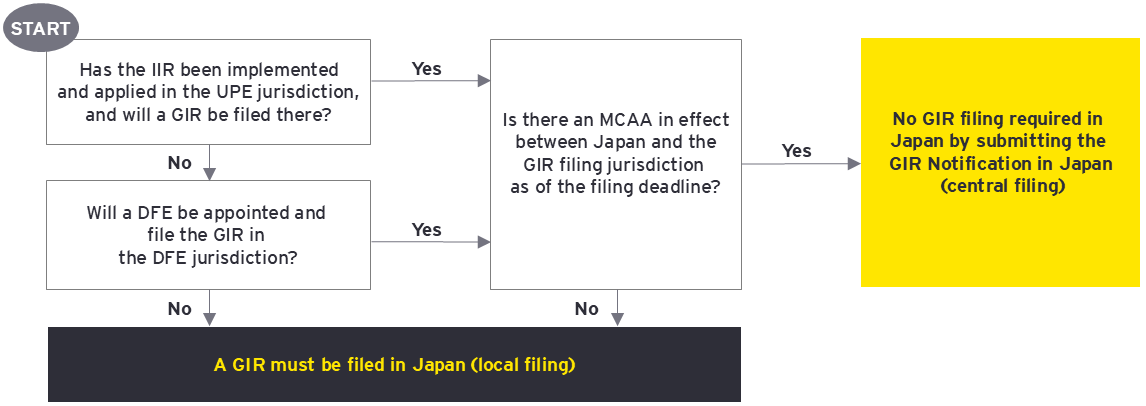 Figure 5: Practical decision flow for GIR filing in Japan by foreign-owned MNE groups