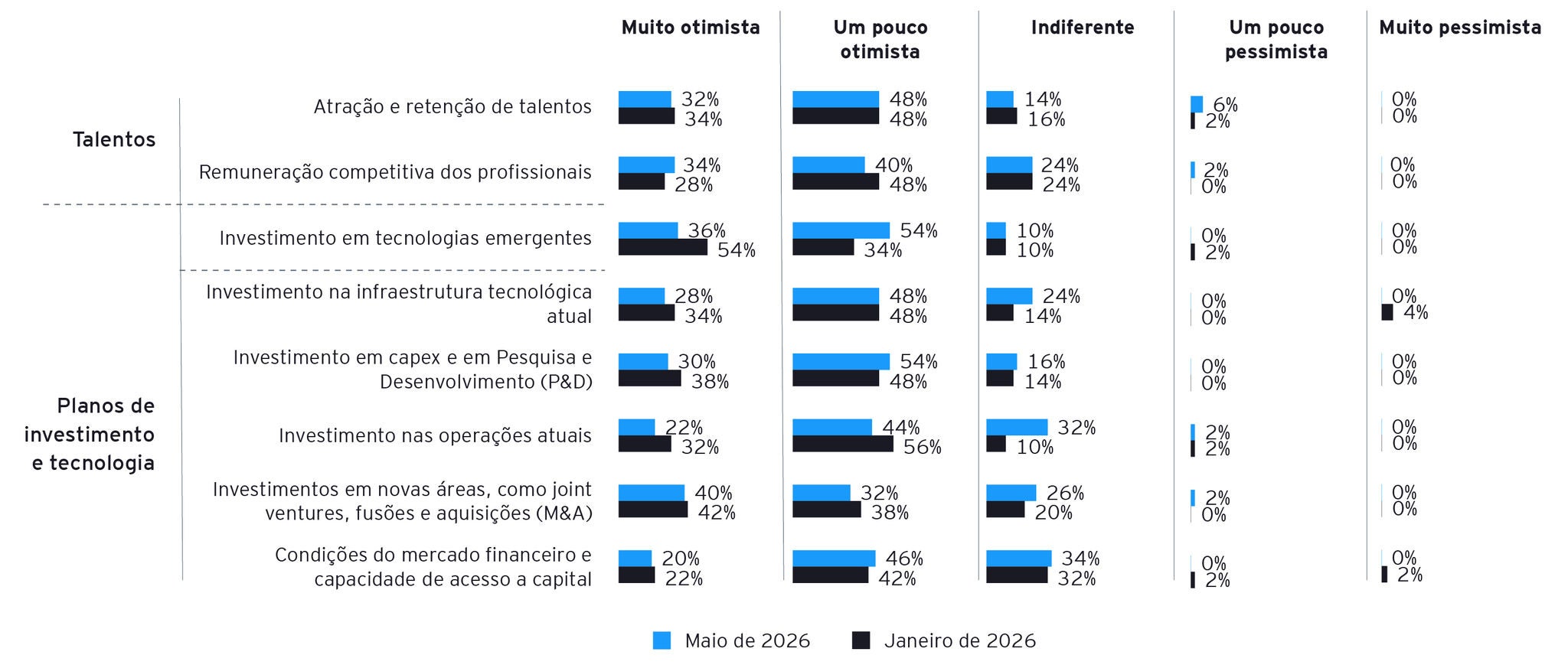 2608 CEO Outlook Survey - Gráficos