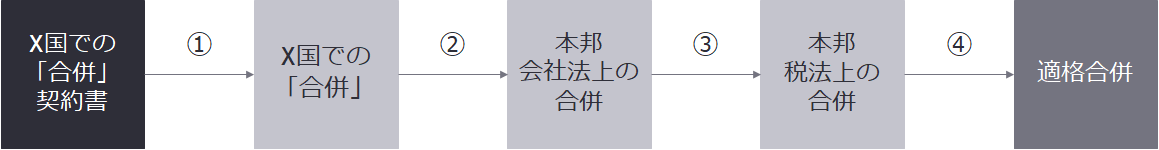 図2　検討イメージ（海外X国で行われる「合併」に類似した行為の本邦税法における適格性の検討）