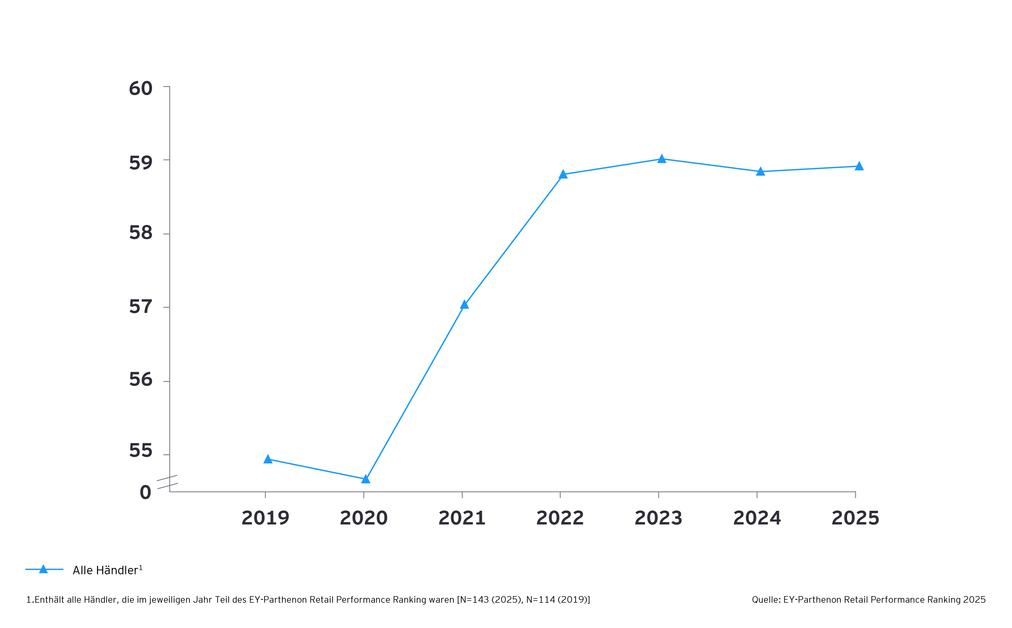 Liniendiagramm 2019 bis 2025: Die Gesamtbewertung aller Händler steigt nach einem Tiefpunkt 2020 deutlich an und stabilisiert sich seit 2022 auf hohem Niveau.