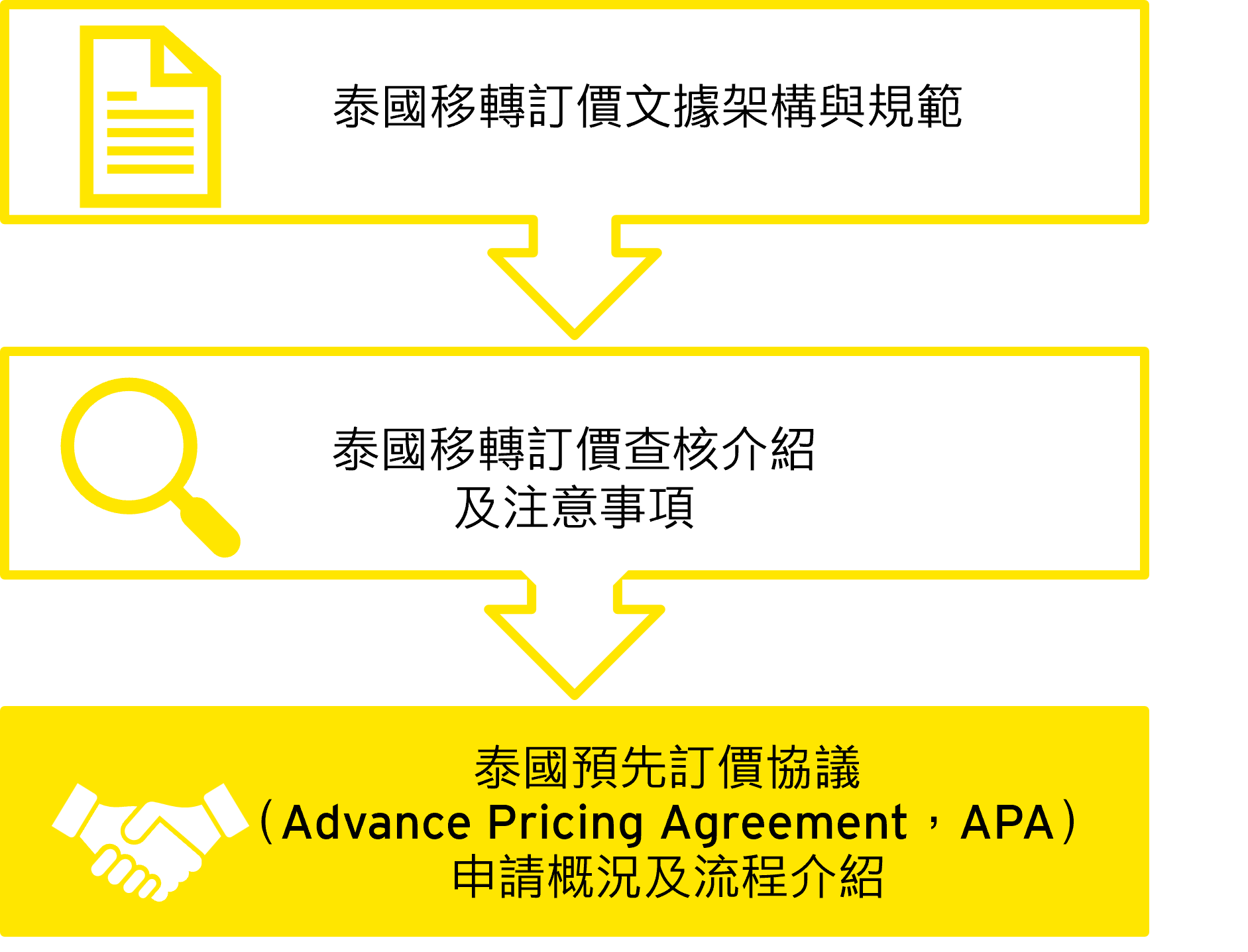 新加坡之移轉訂價查核介紹