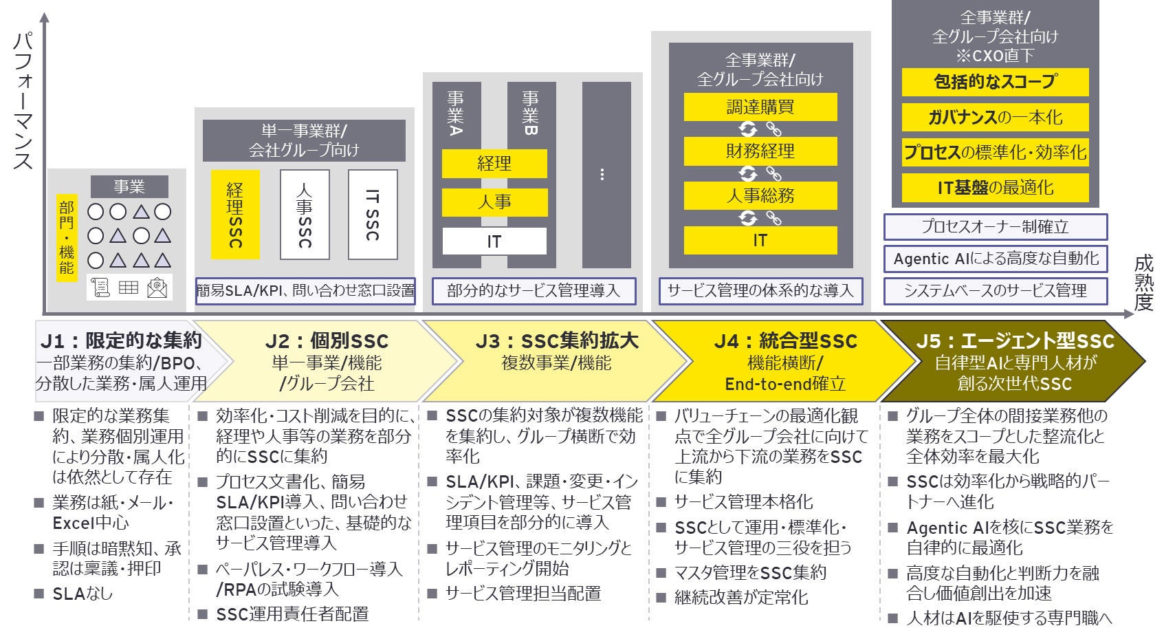 日本先進企業におけるSSCは、コスト削減を目的とした機能別のビジネスサポートを提供する役割から、グループ横断でAI活用による高度化したビジネスパートナーへと進化しています