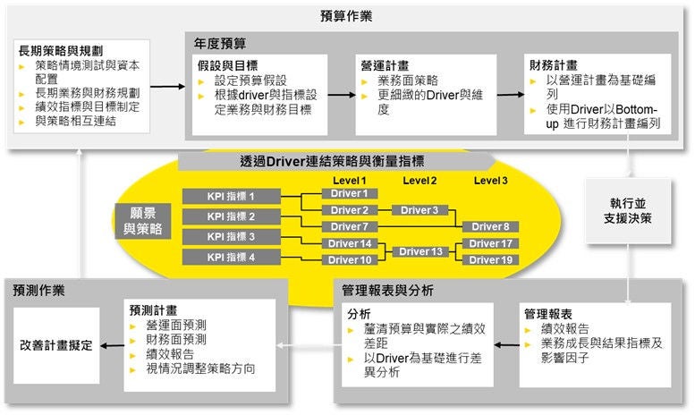 圖2：以動因為基礎，有效率地規劃年度中各項績效管理作業