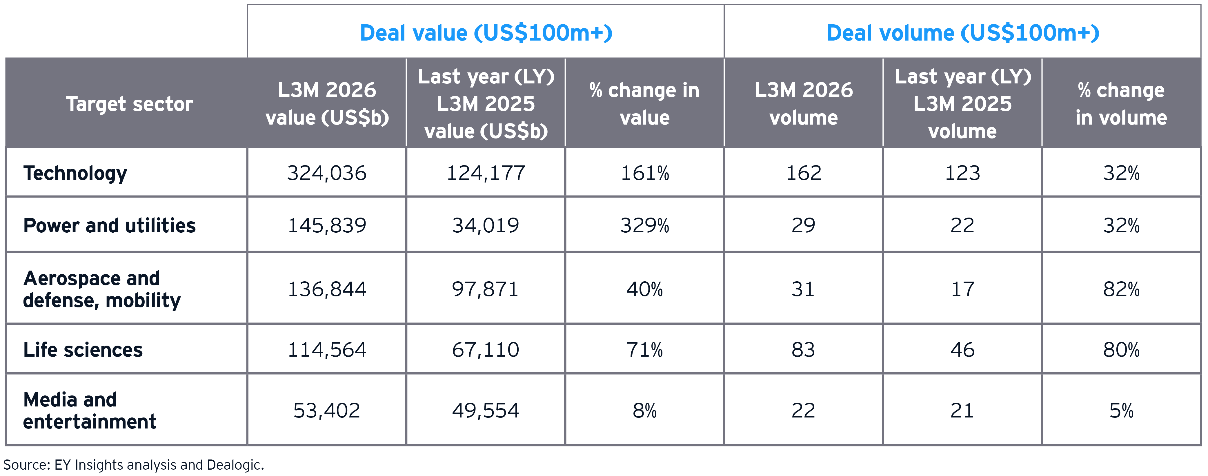 US sector breakdown for top deals - may-jul 2026