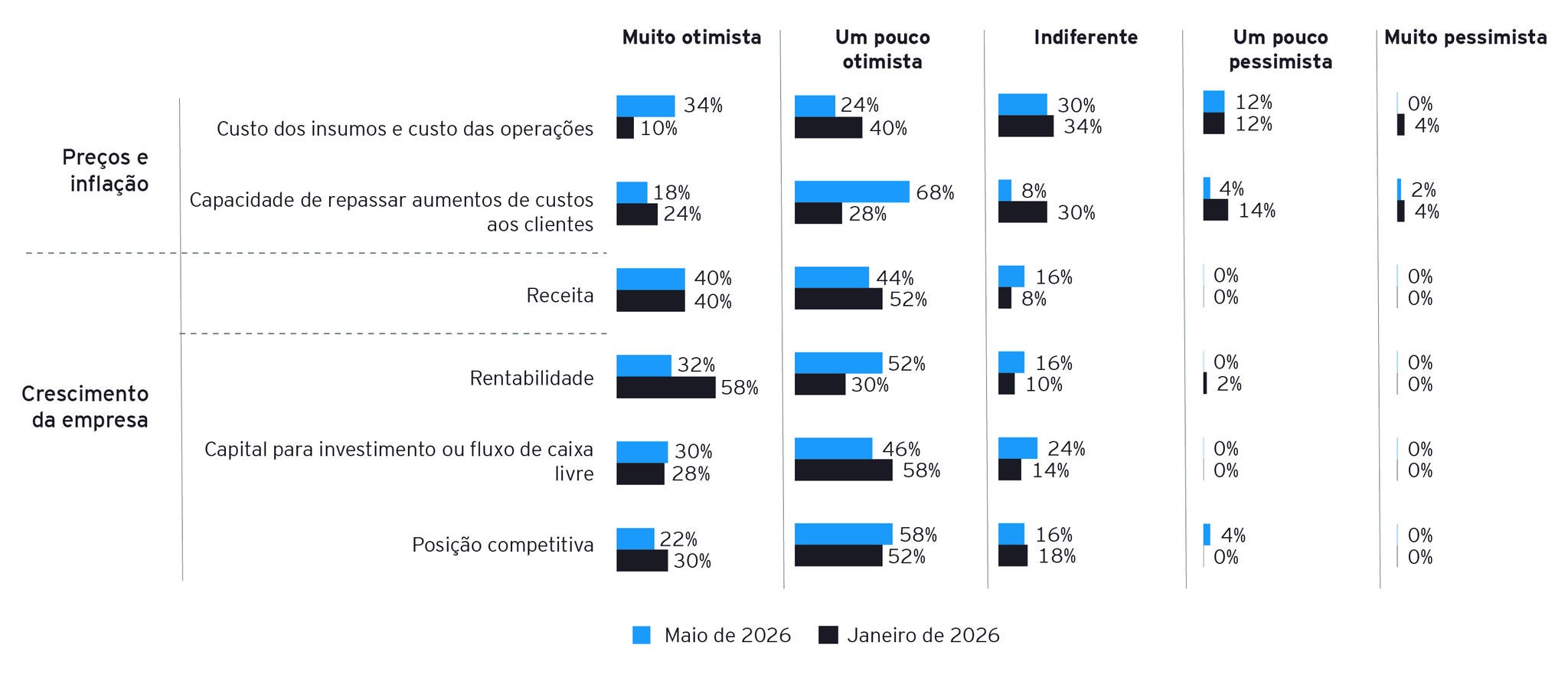 2608 CEO Outlook Survey - Gráficos