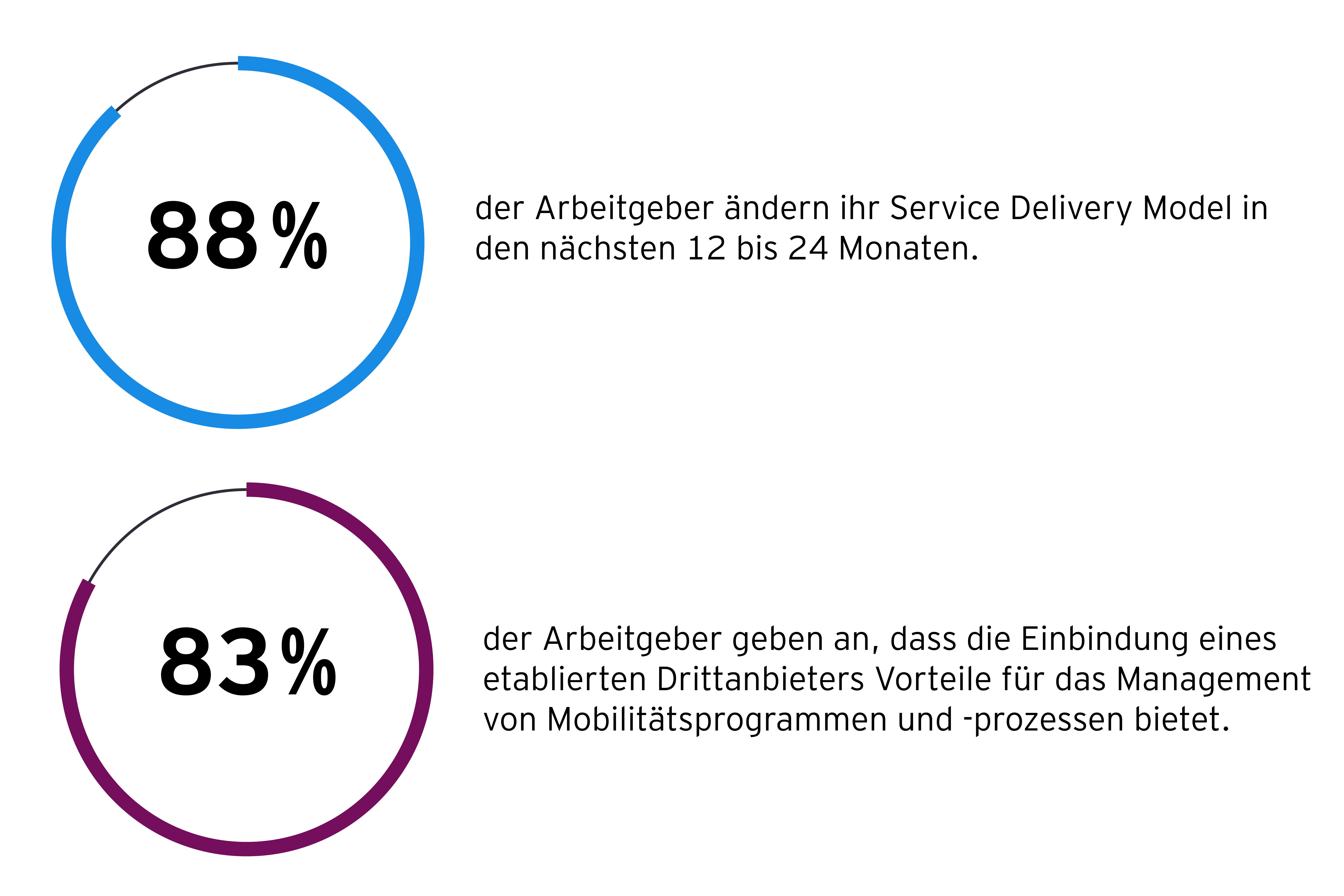 Grafik über Arbeitgeberangaben