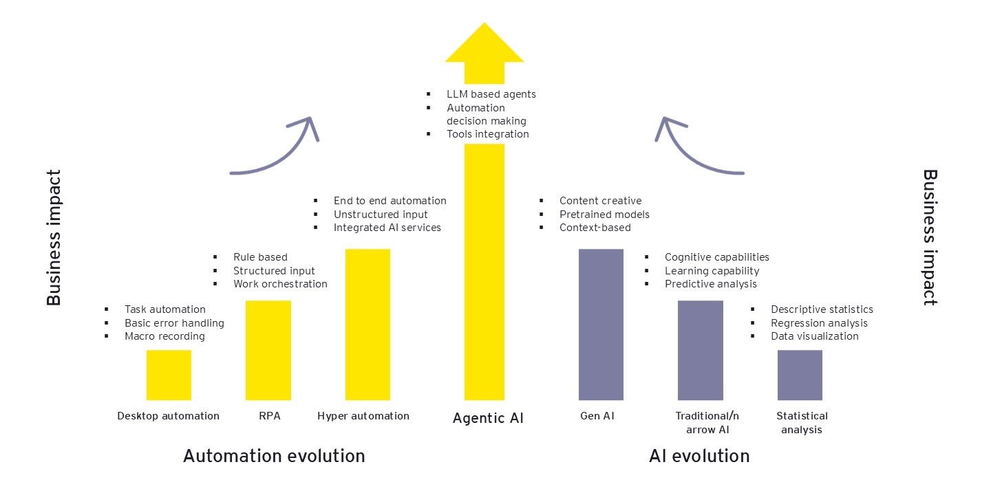 Agentic AI: The Next Frontier in Automation | EY - India