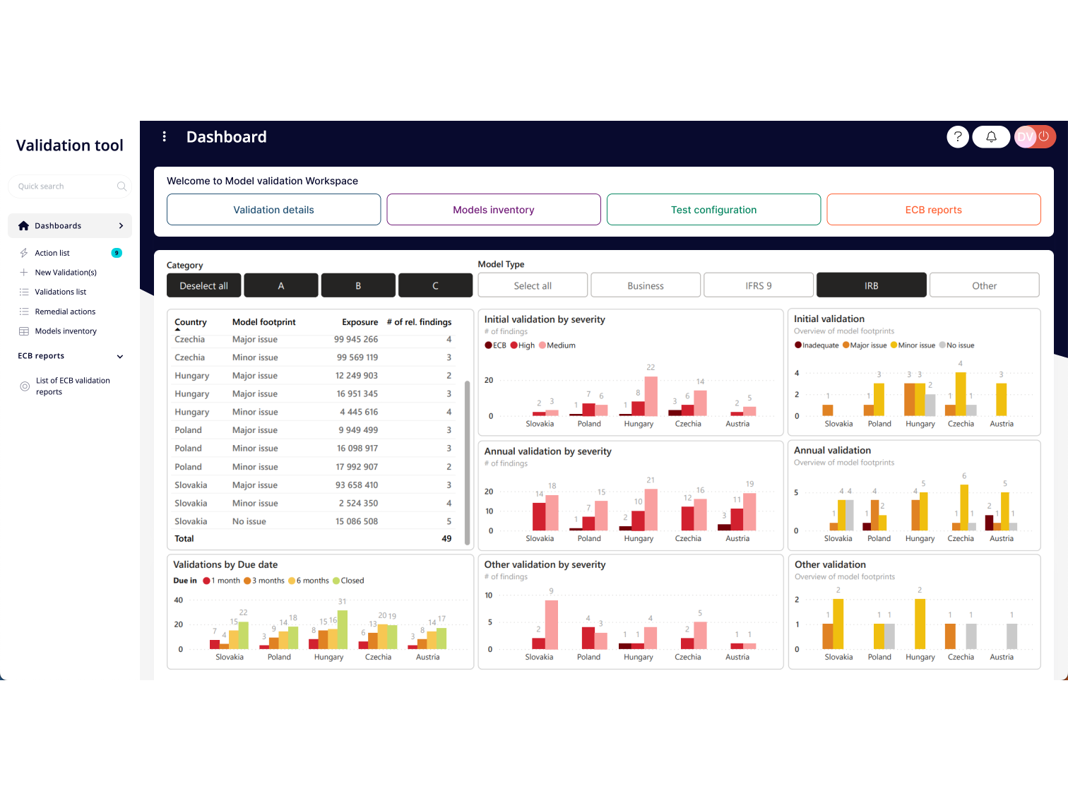 Dashboard overview