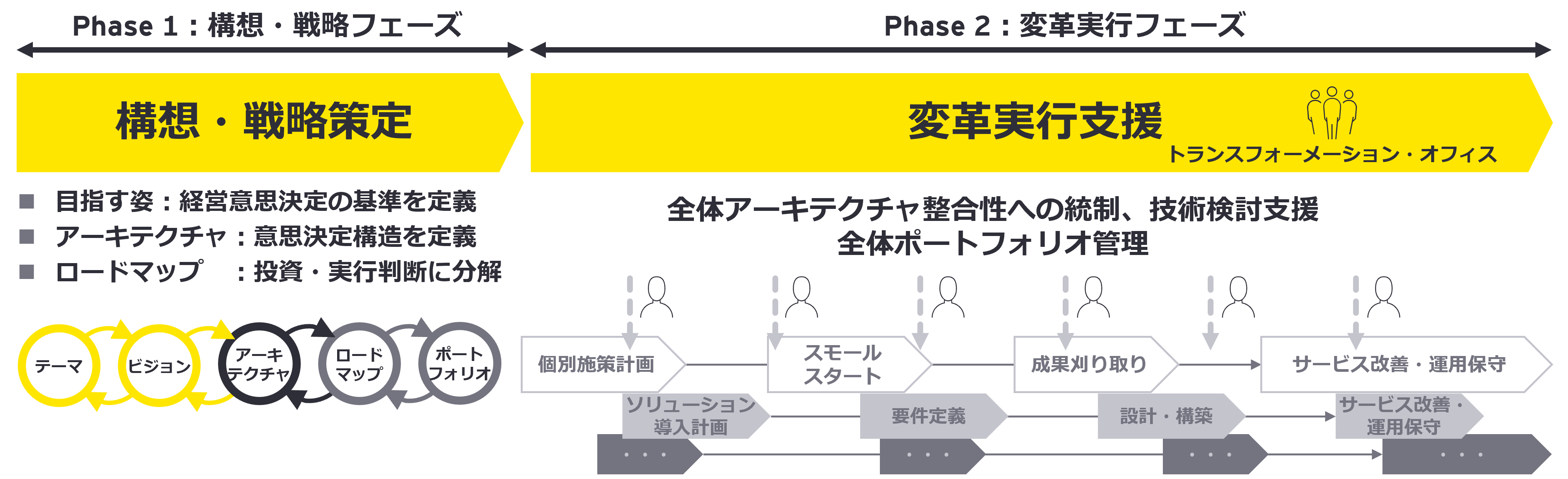 Phase 2：変革実行支援（Transformation Office）