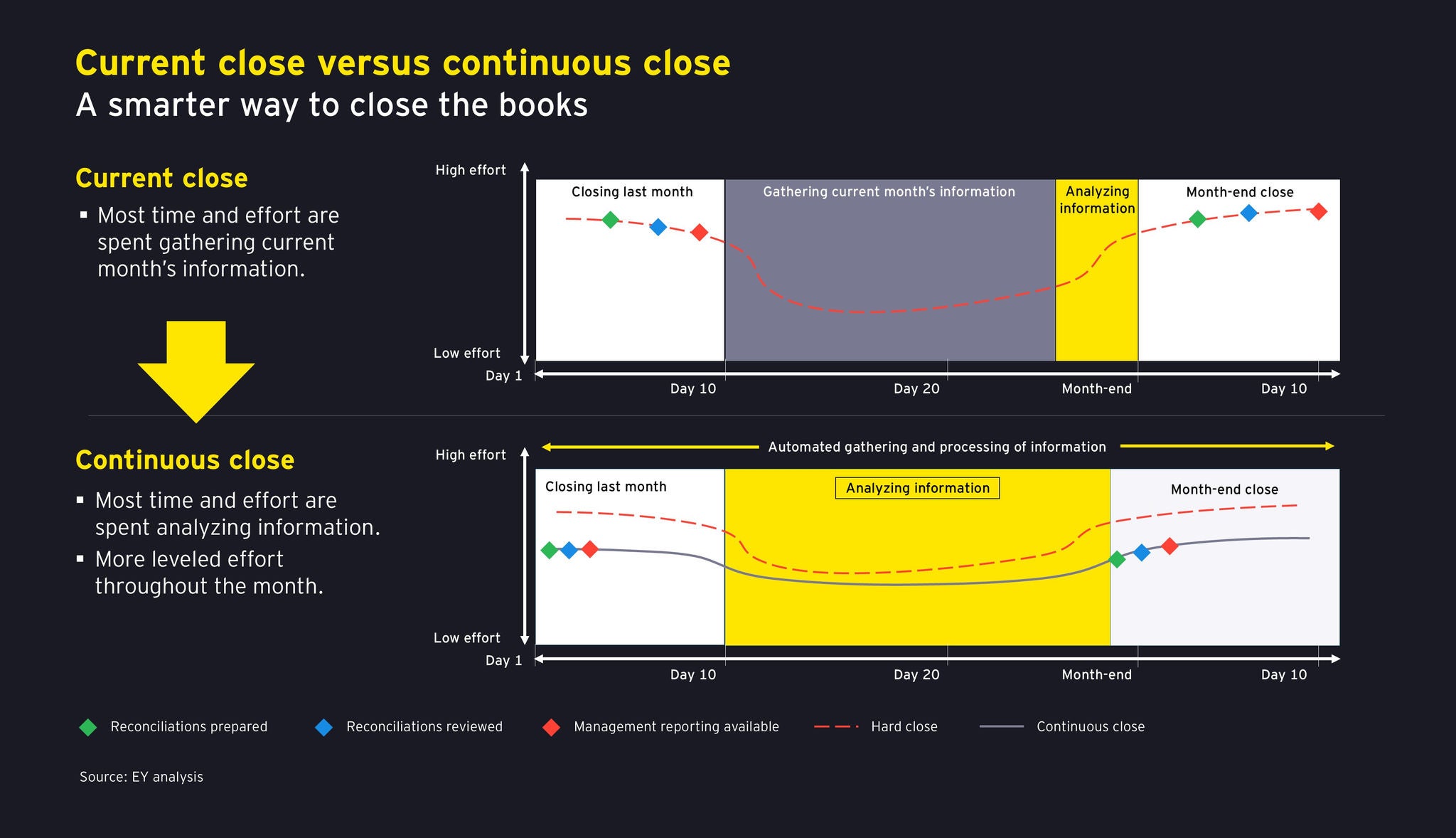 Current close versus continuous close