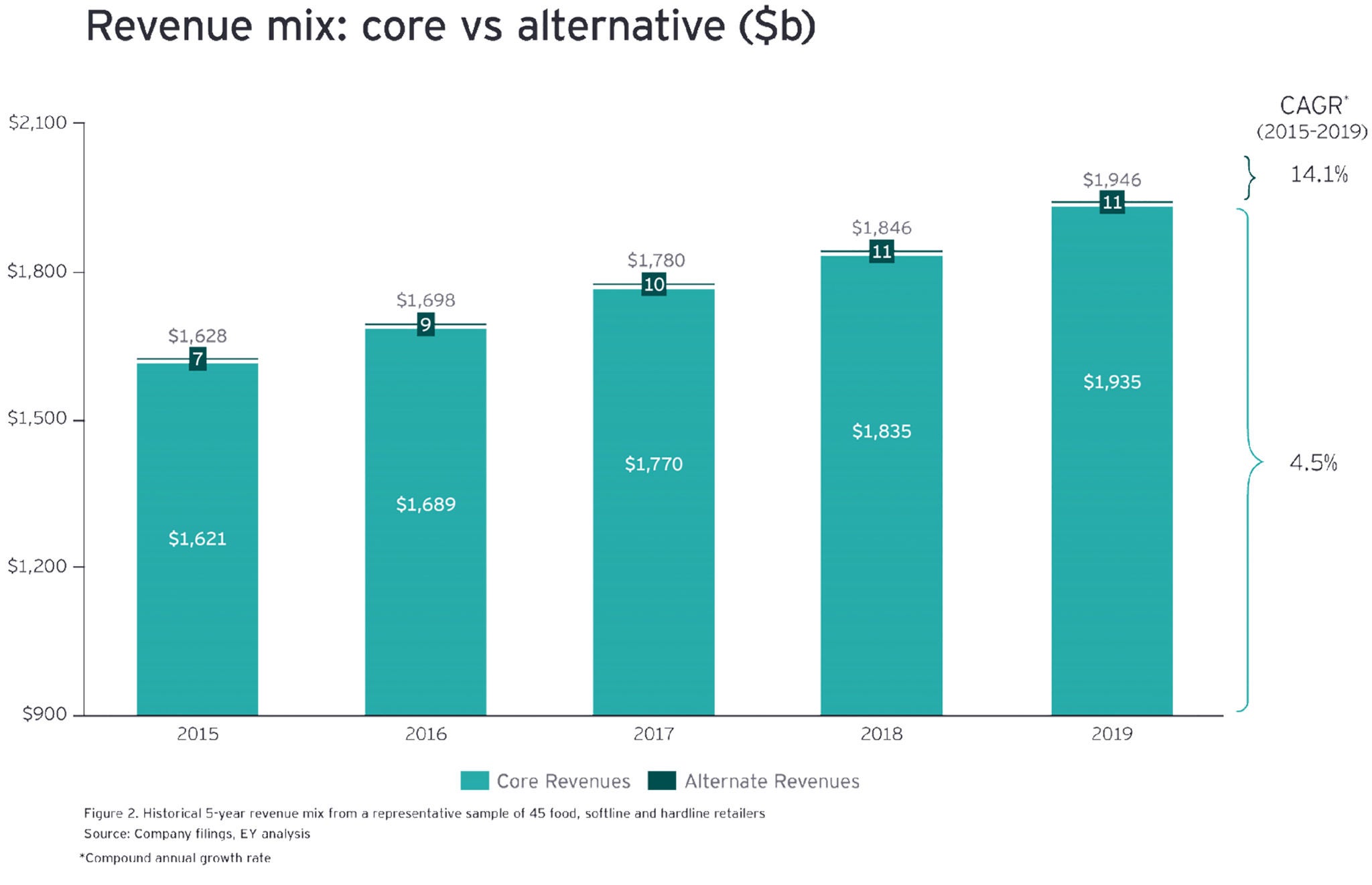 revenue mix core vs alt