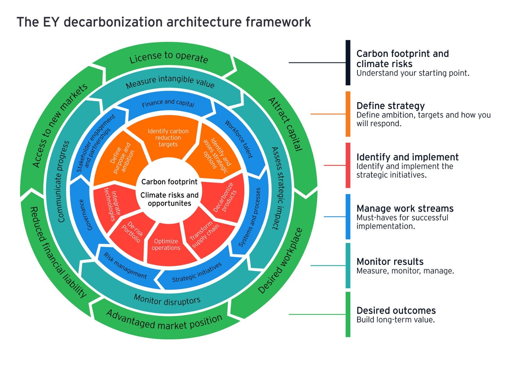 The EY Decarbonization Achitecture Framework v1