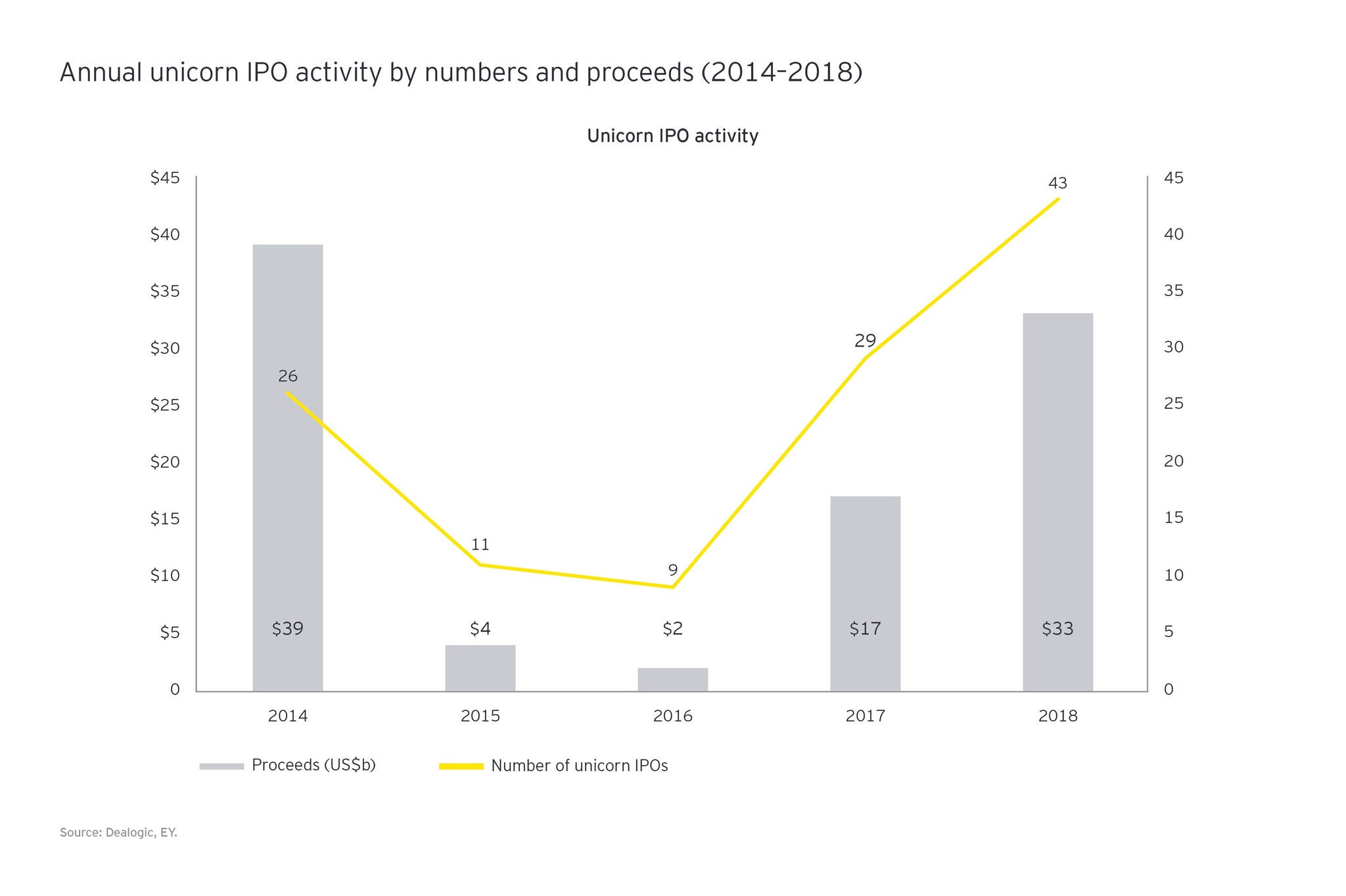 Annual unicorn IPO activity graphic