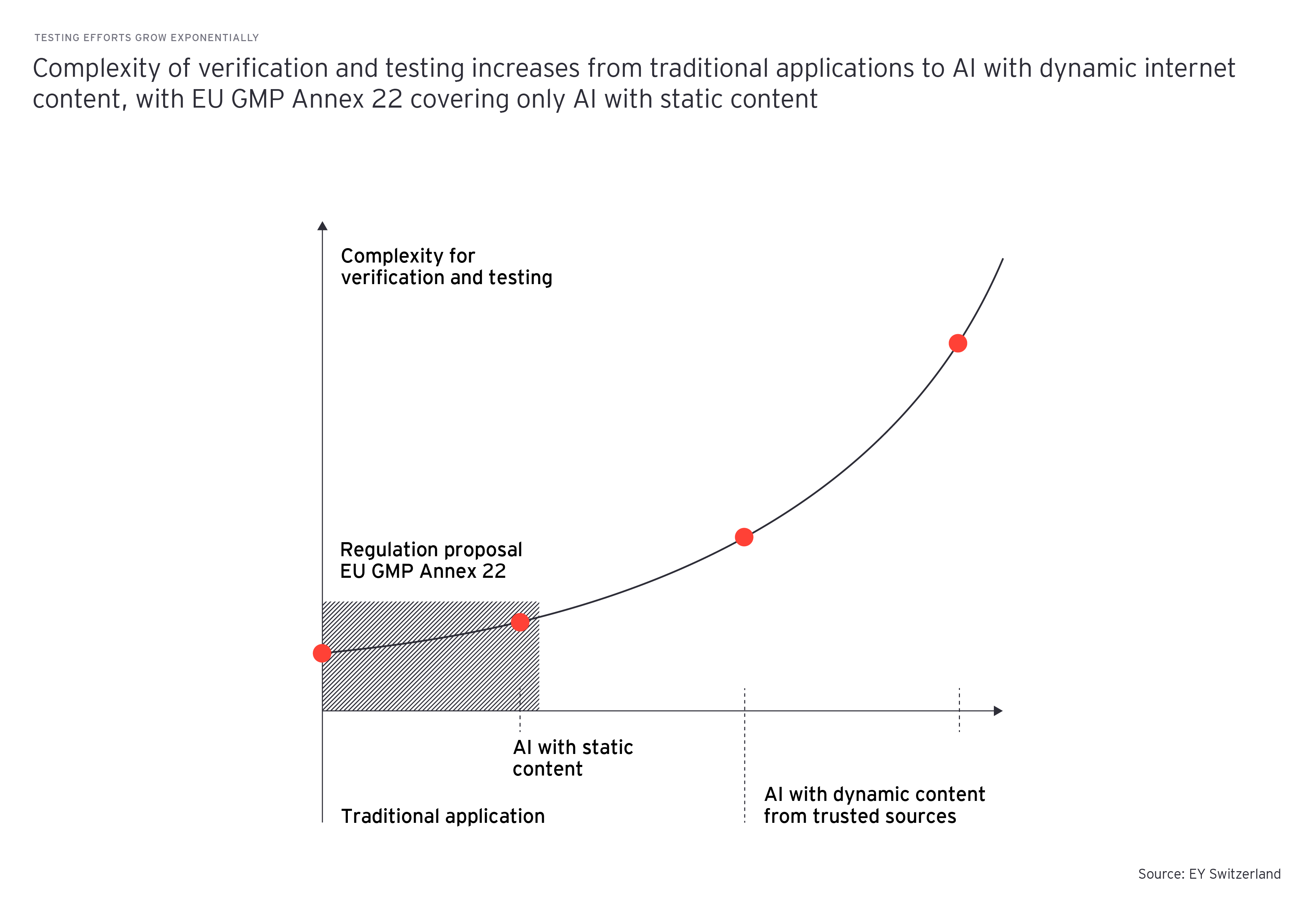 Complexity of verification and testing increases from traditional applications to AI with dynamic internet content, with EU GMP Annex 22 covering only AI with static content