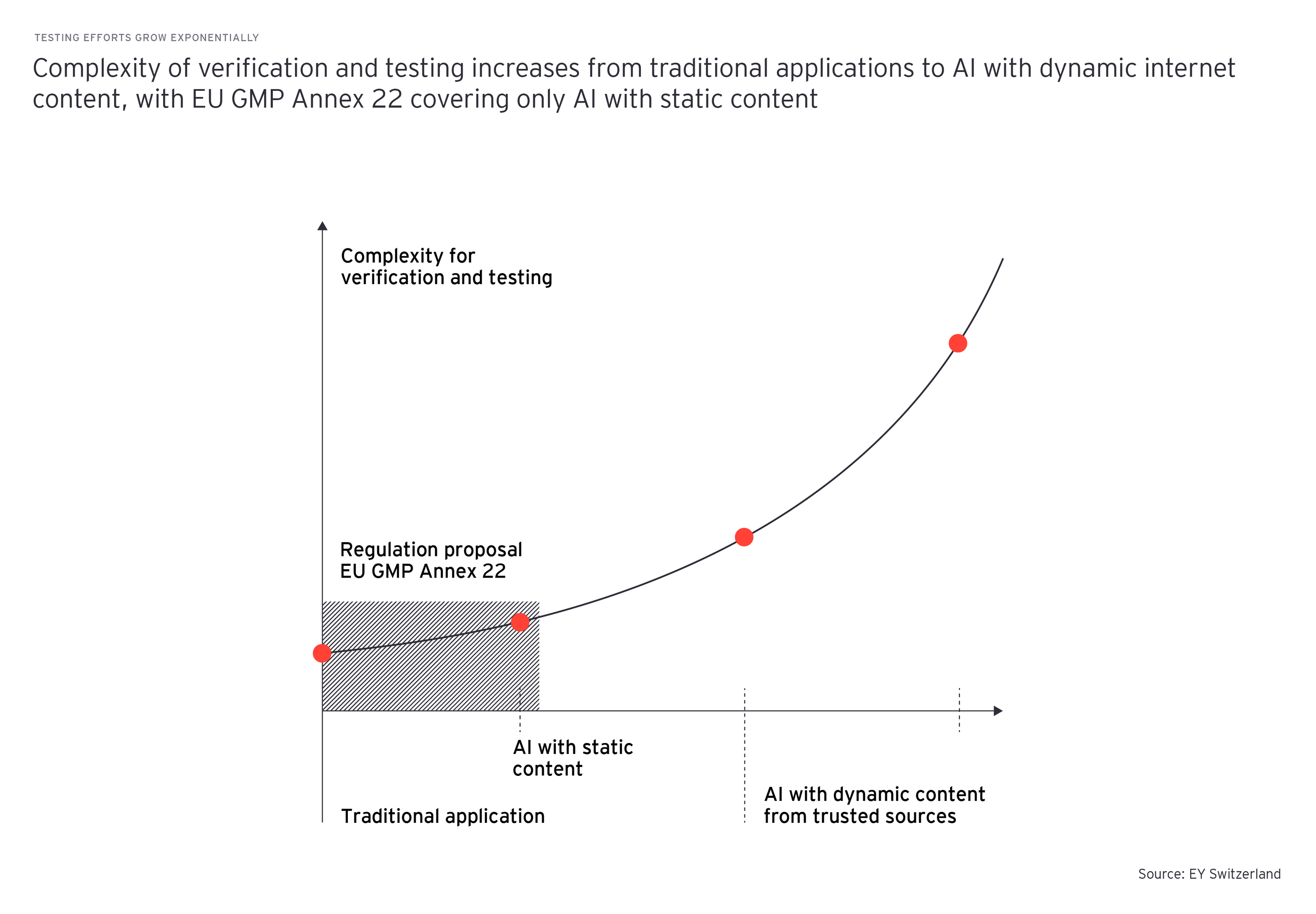 GxP and AI tools: Compliance, Validation and Trust in Pharma | EY ...
