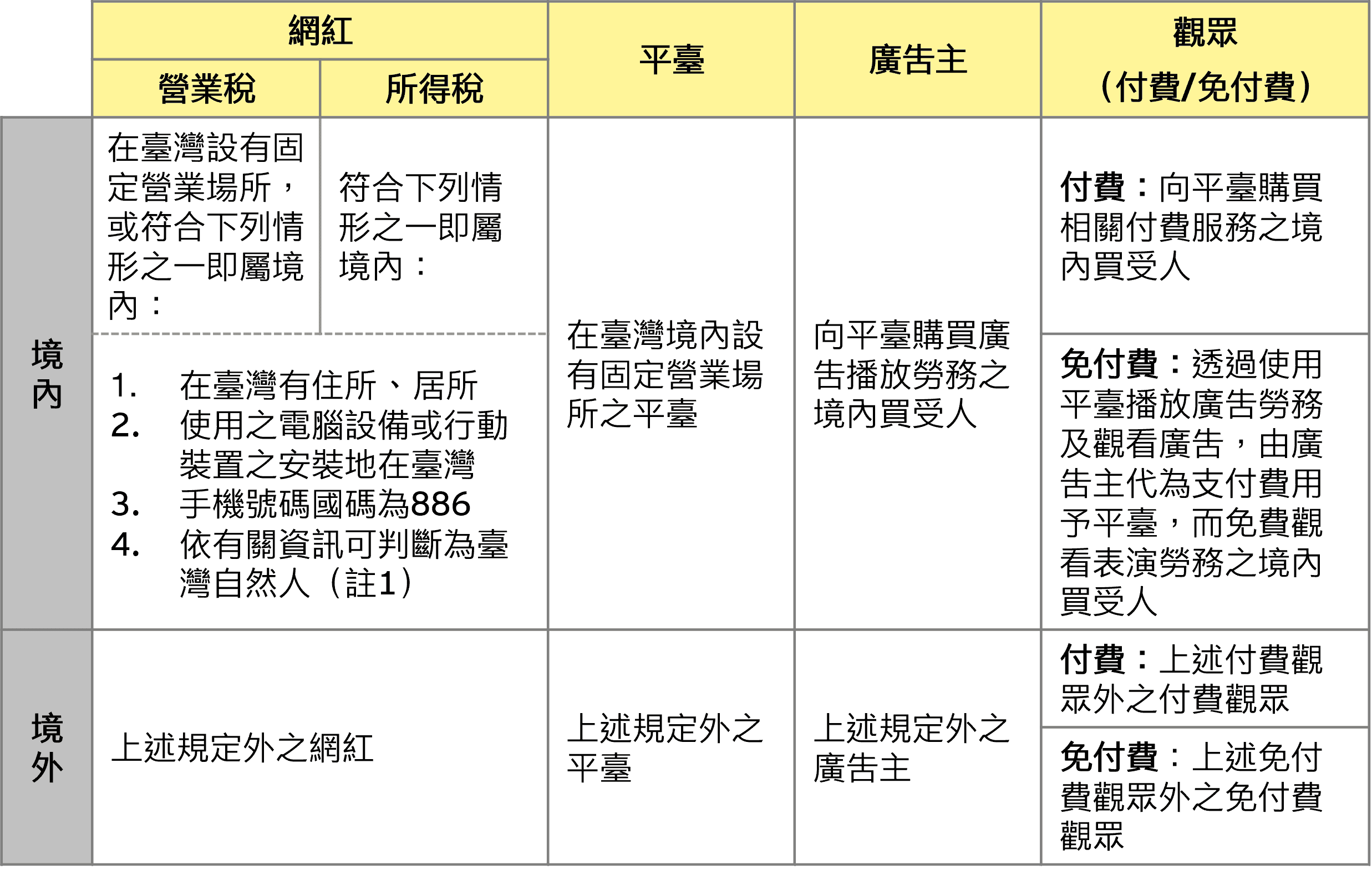 表格說明各名詞之定義與境內外判定原則