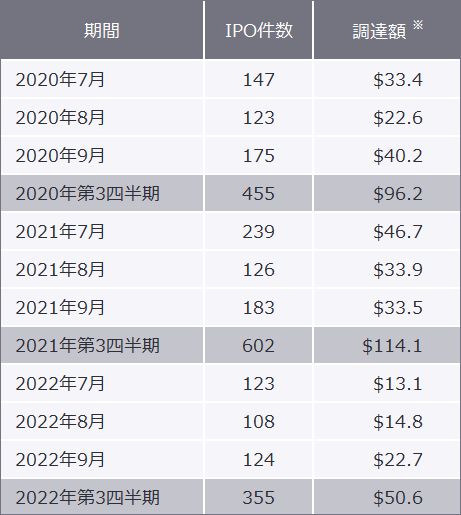 表2　IPO実績比較