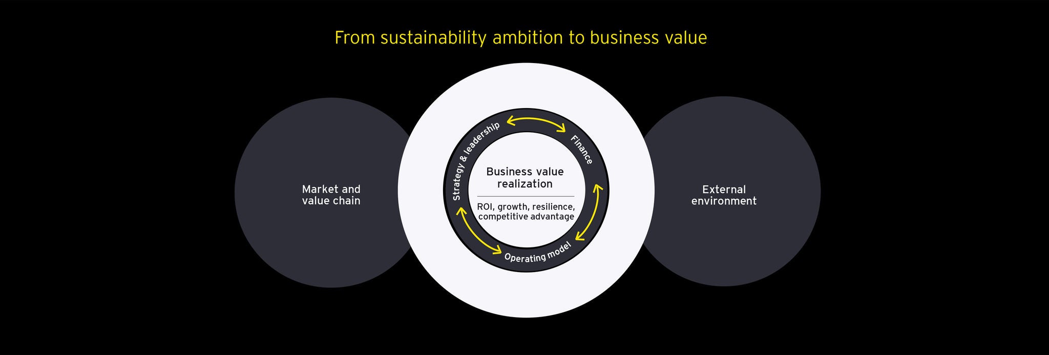 Diagram linking sustainability ambition to business value with finance, strategy and operations