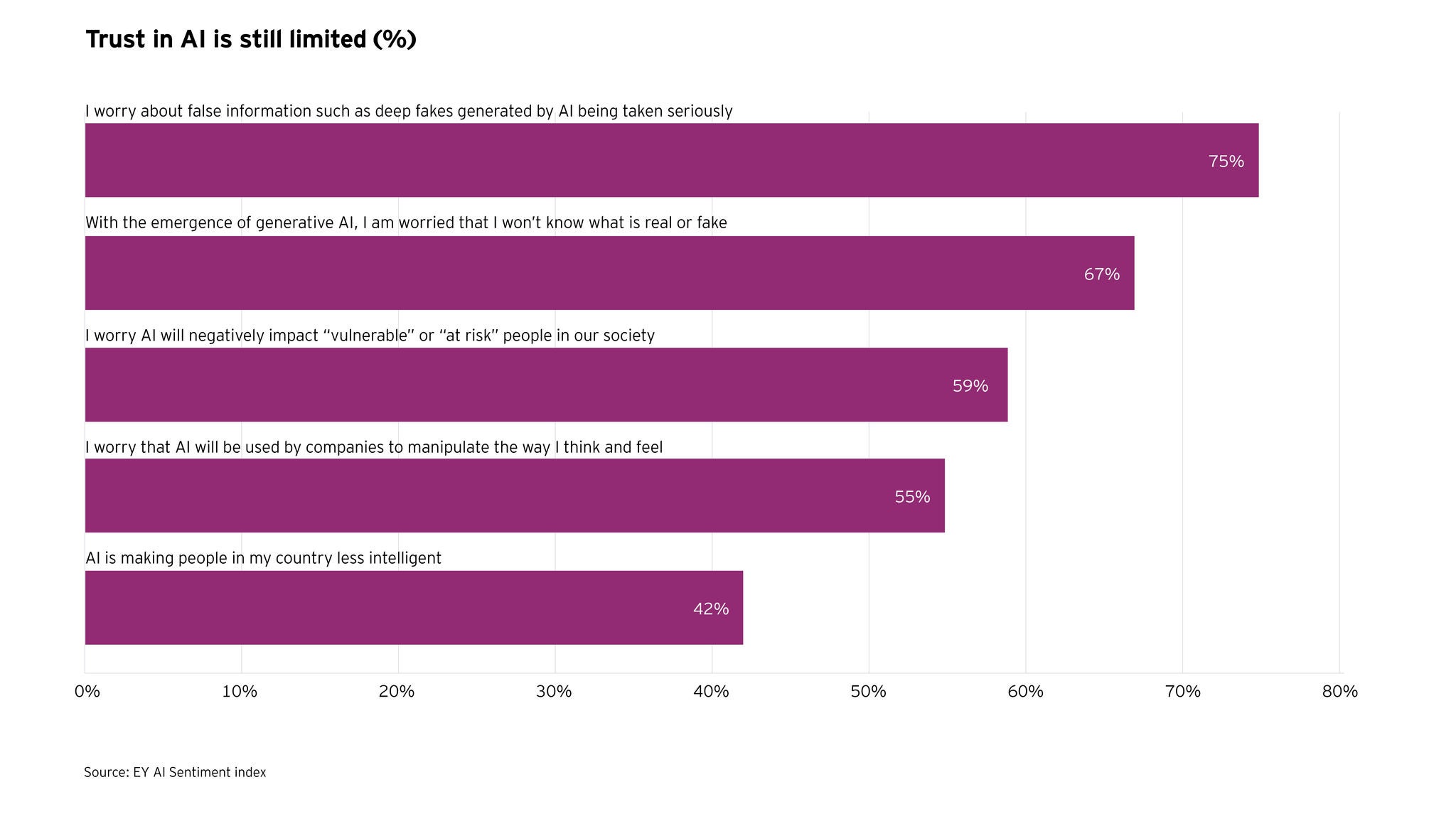EY AI Sentiment Study graph
