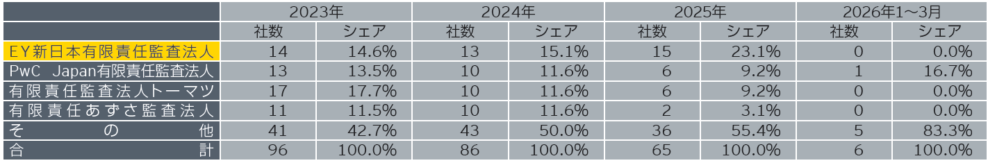 表4　2023年～2026年3月の監査法人別新規上場企業数