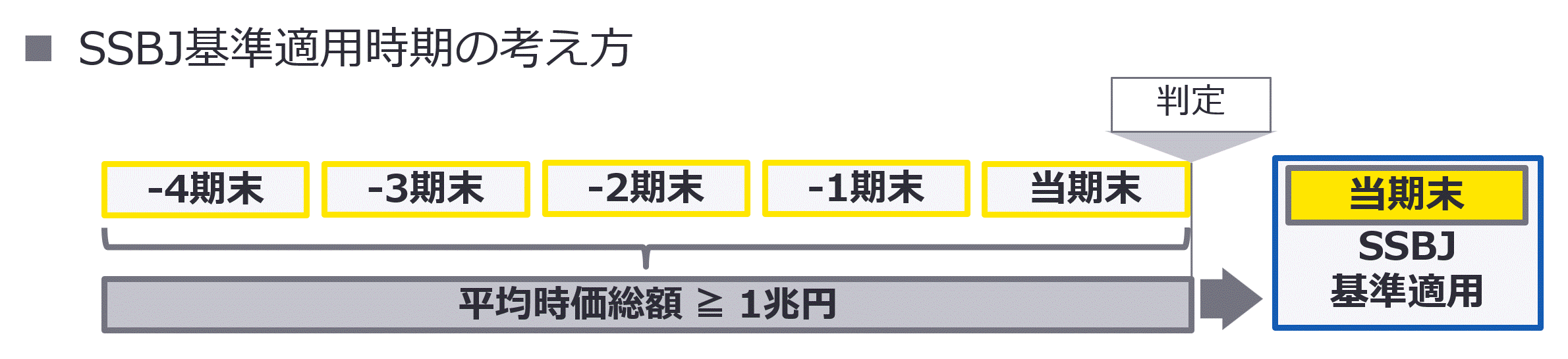【図表2】　プライム市場上場日後、5事業年度経過した会社のSSBJ基準適用時期の考え方